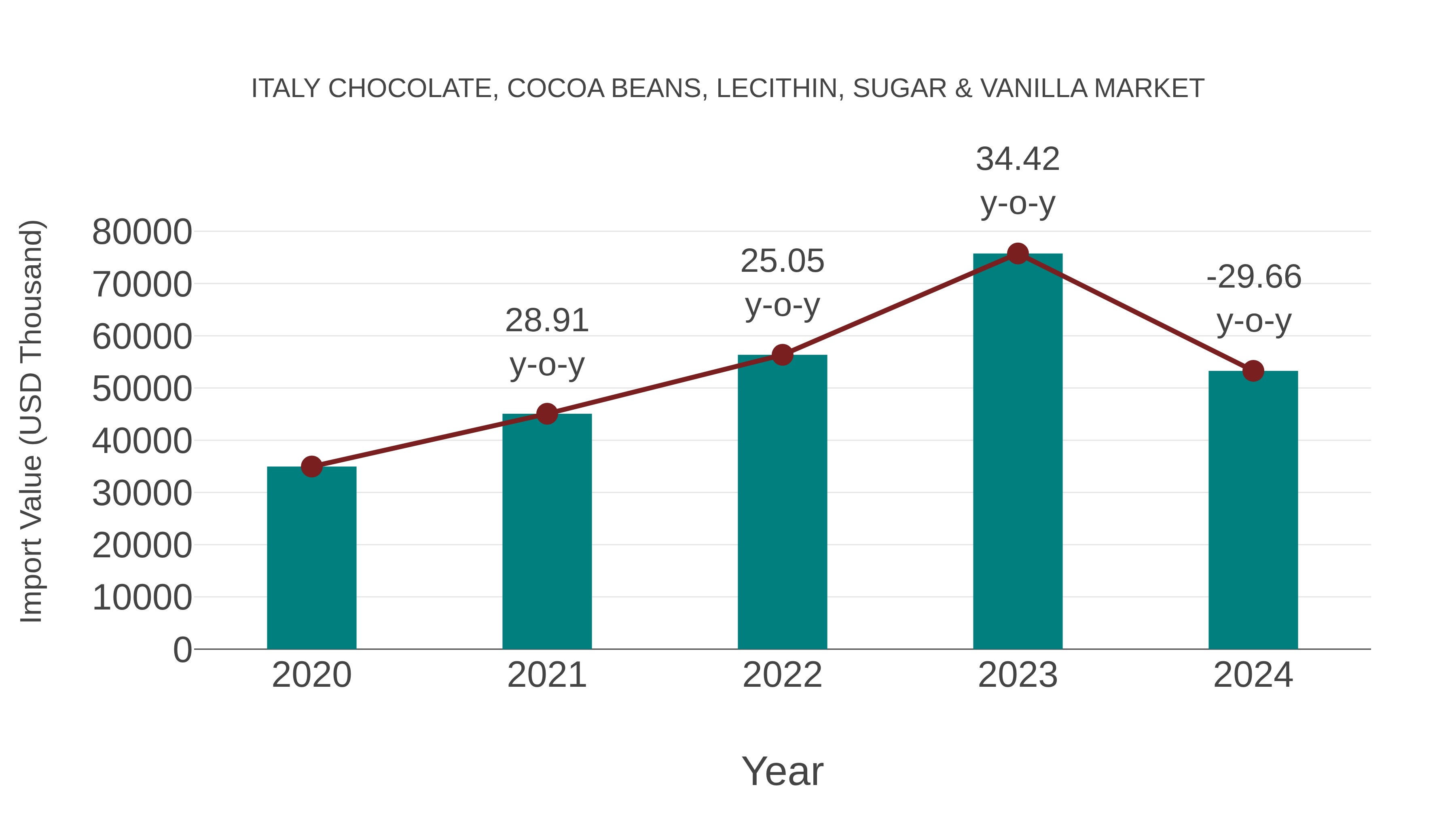  Italy Chocolate, Cocoa Beans, Lecithin, Sugar & Vanilla Market: Import Trend Analysis