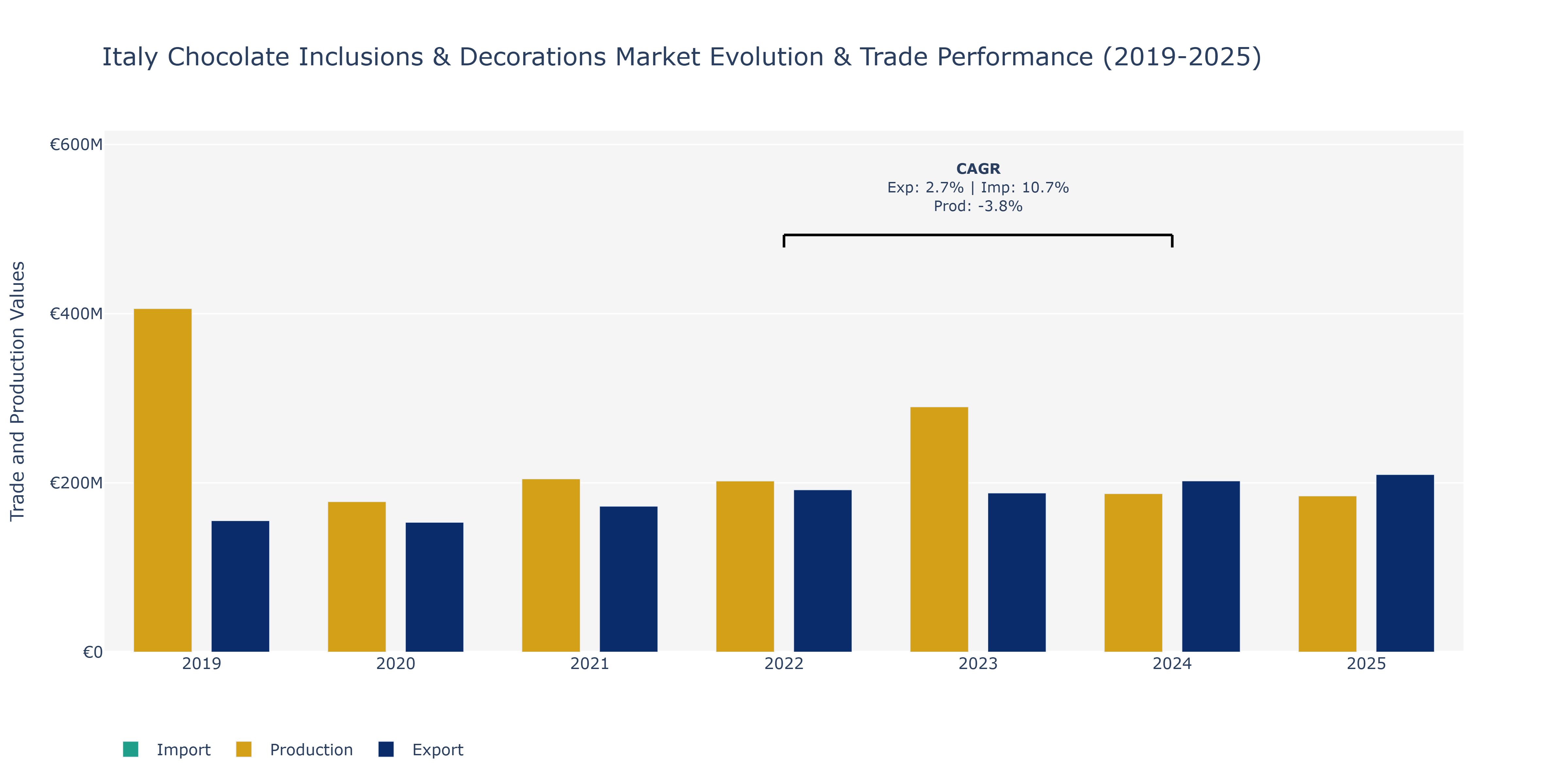 Italy Chocolate Inclusions & Decorations Market: Production & Trade Performance (2019-2025)