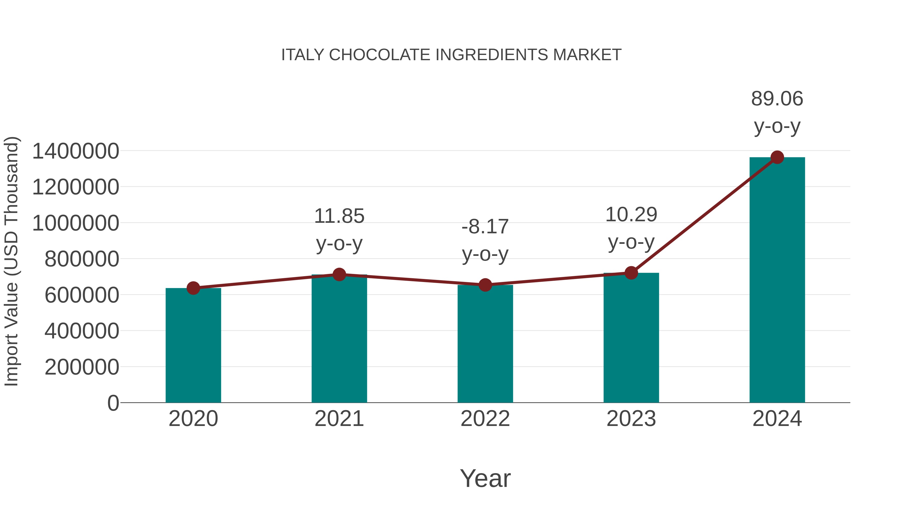 Italy Chocolate Ingredients Market: Import Trend Analysis