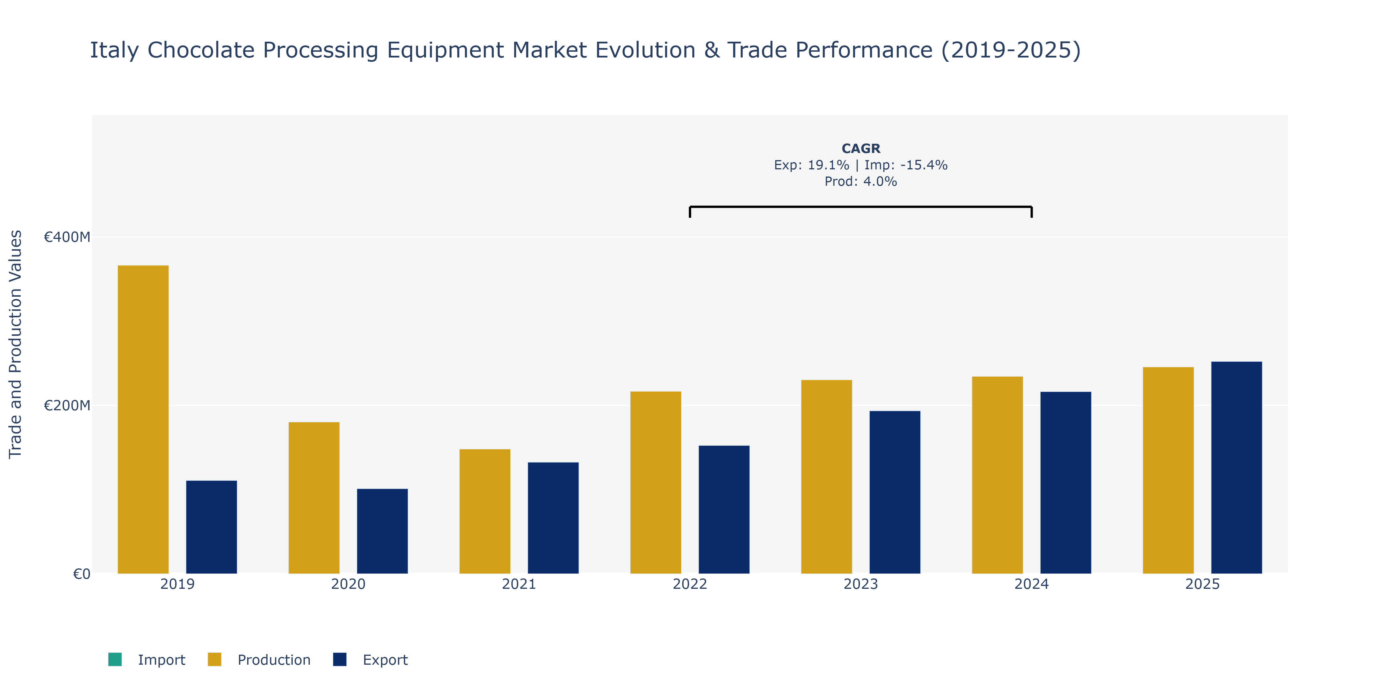 Italy Chocolate Processing Equipment Market: Production & Trade Performance (2019-2025)