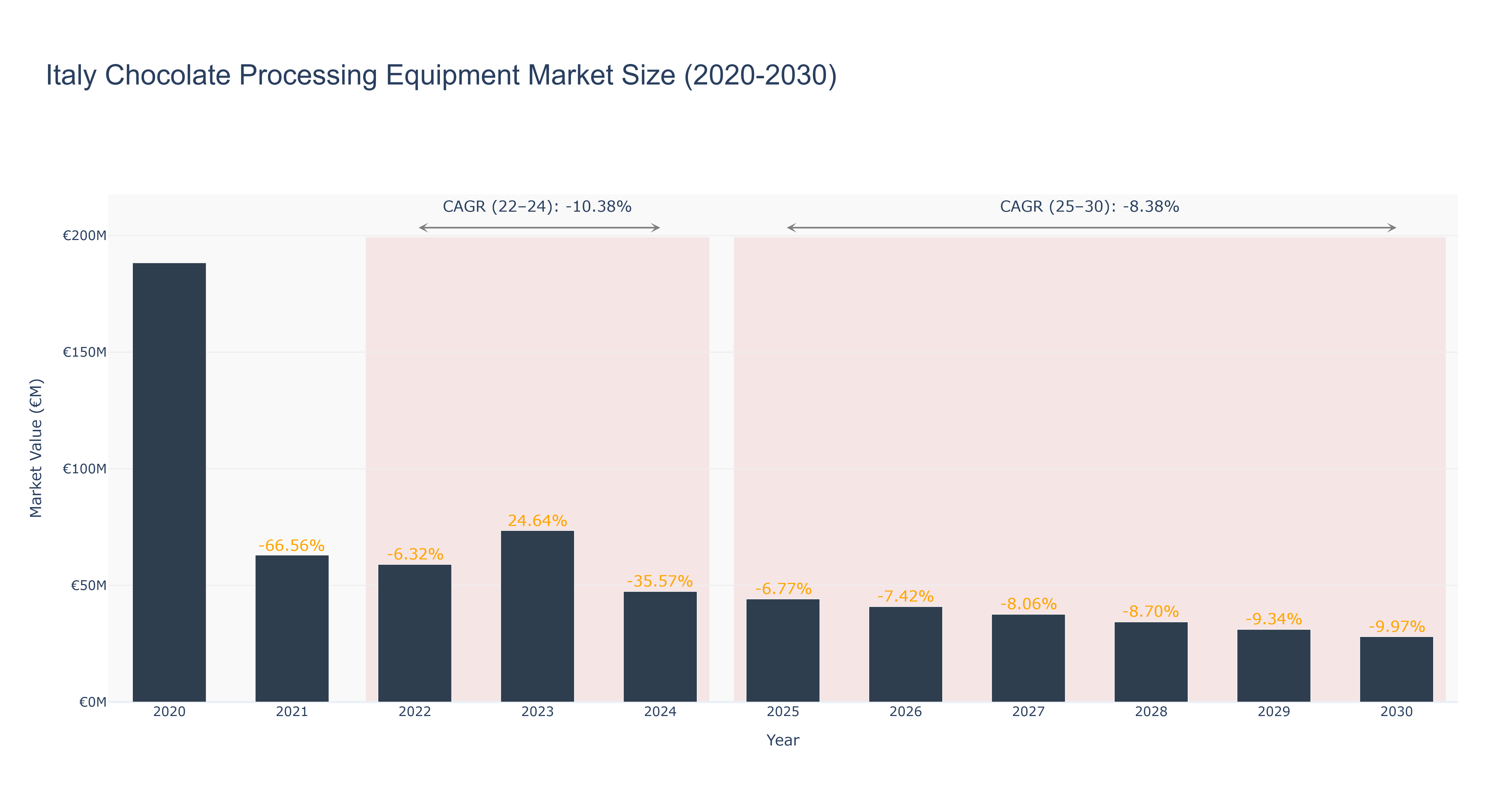 Italy Chocolate Processing Equipment Market Size (2020-2030)