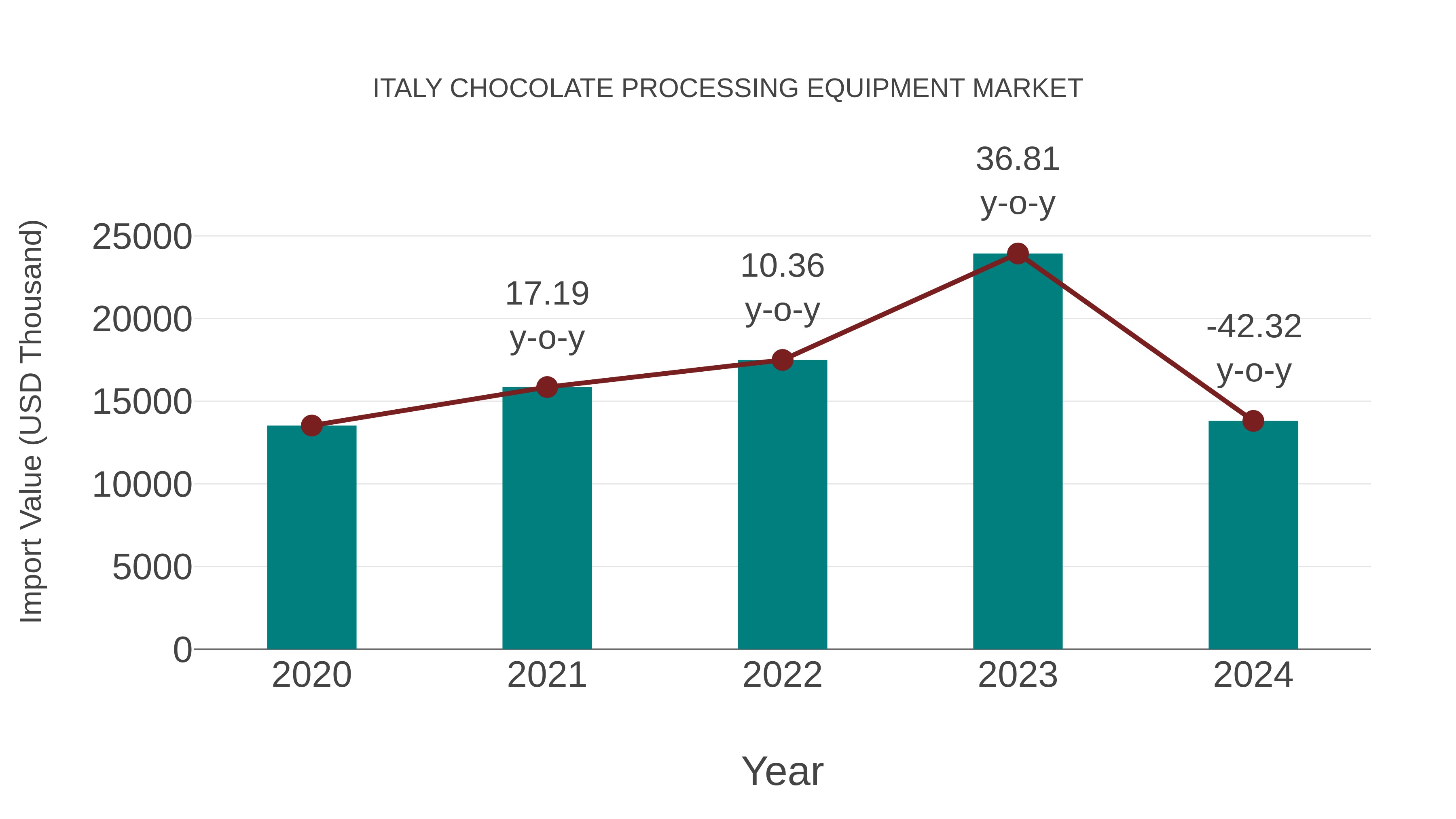  Italy Chocolate Processing Equipment Market: Import Trend Analysis