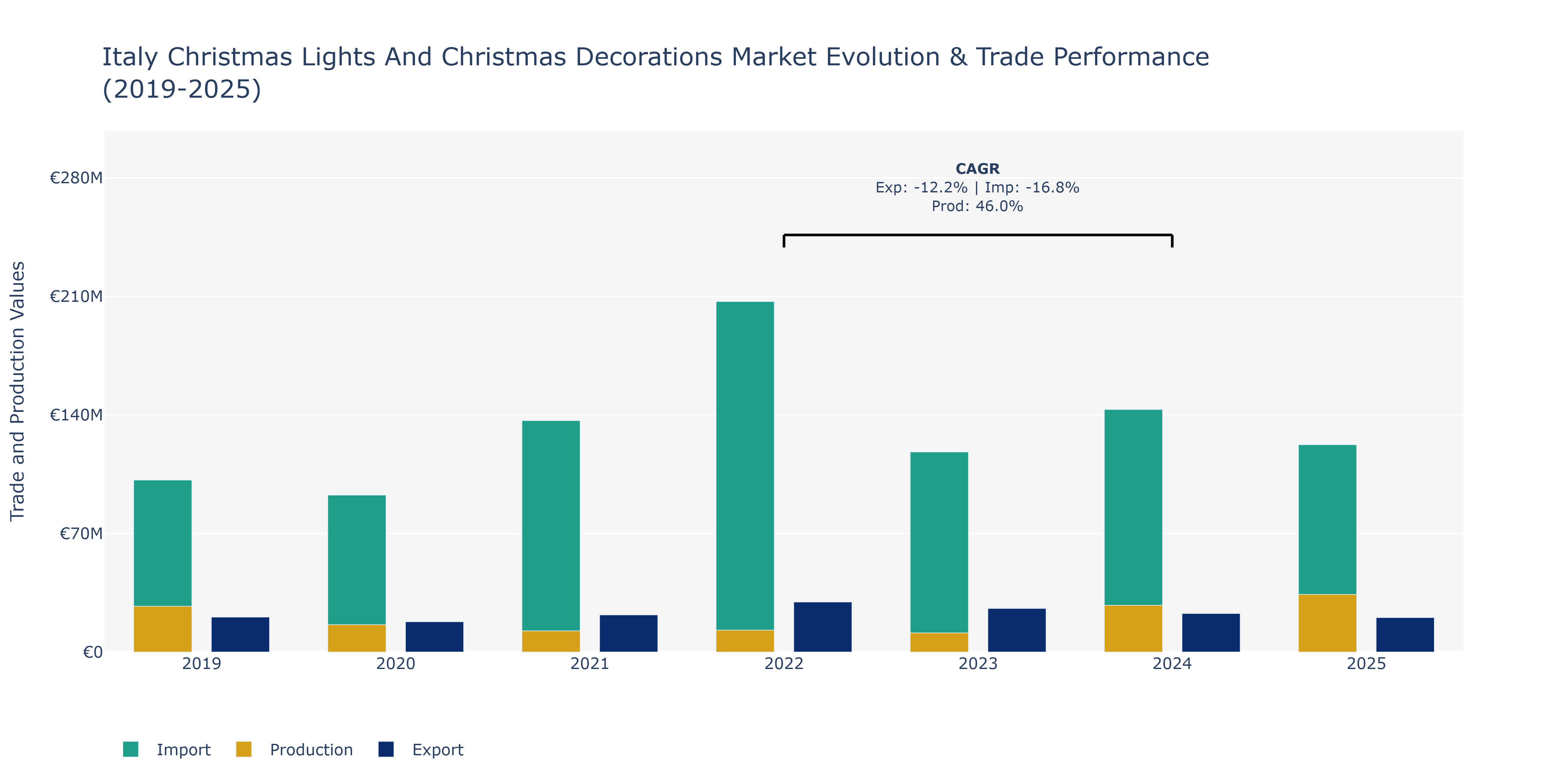 Italy Christmas Lights And Christmas Decorations Market: Production & Trade Performance (2019-2025)