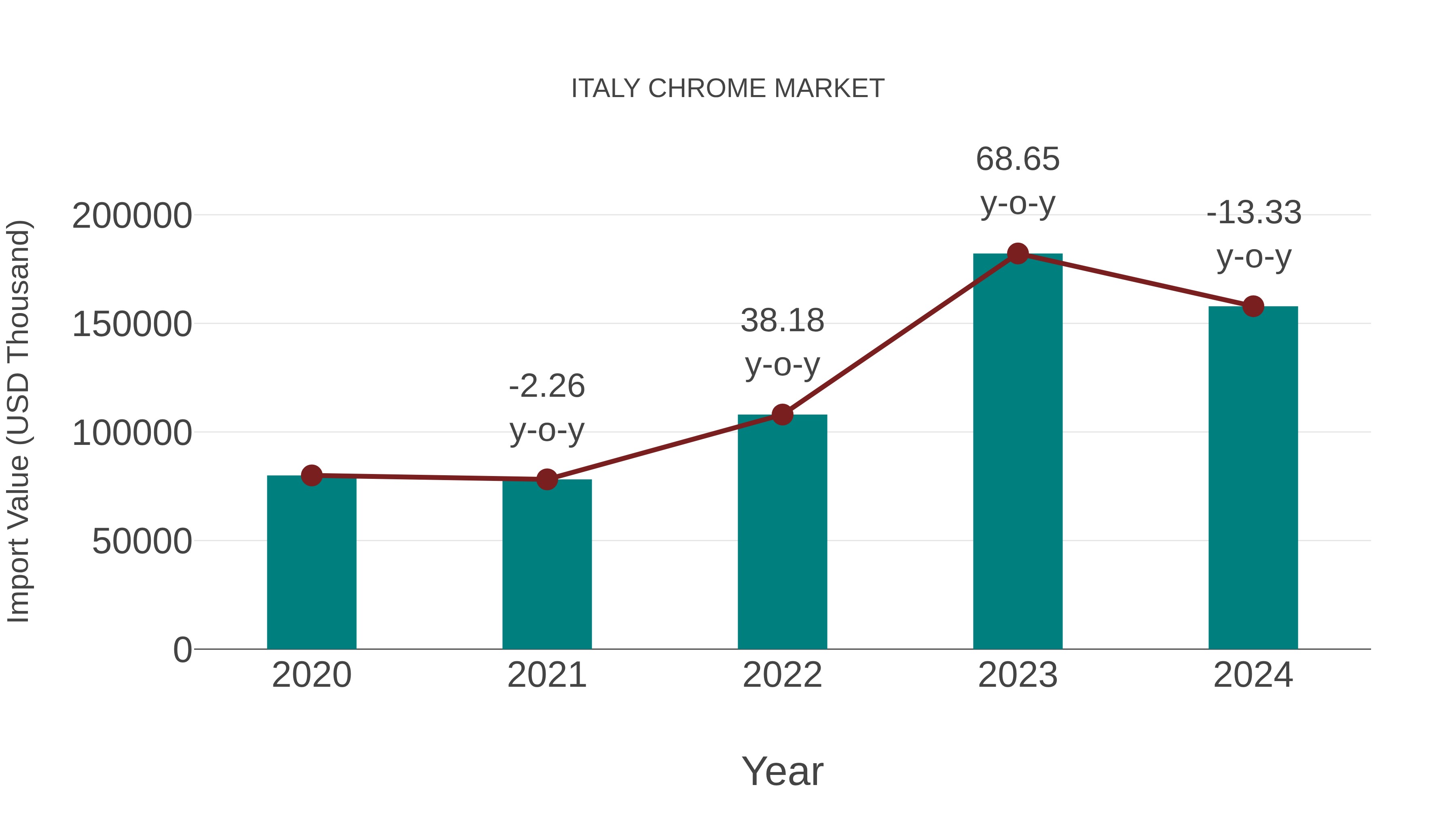  Italy Chrome Market: Import Trend Analysis