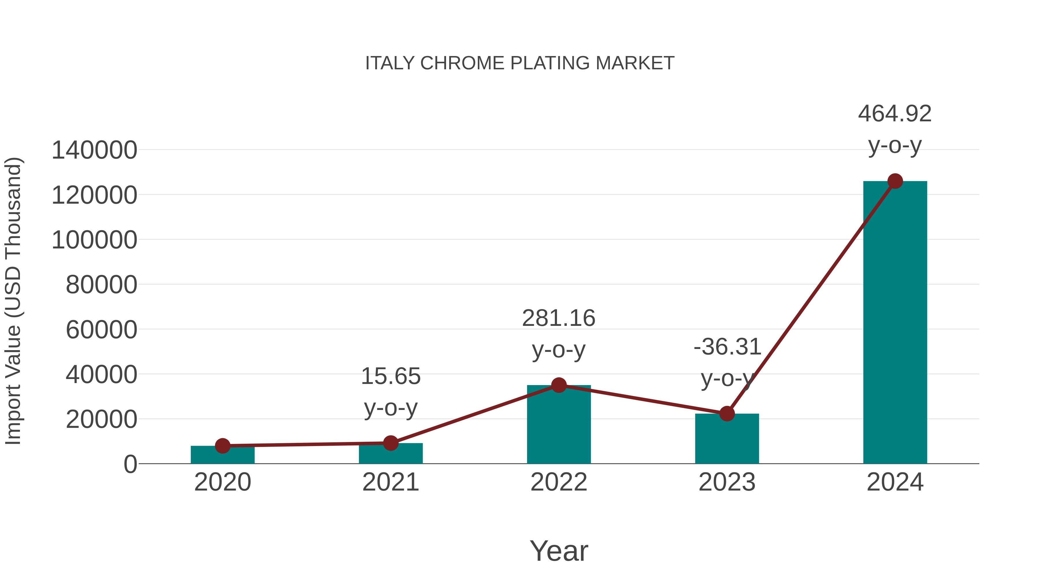  Italy Chrome Plating Market: Import Trend Analysis