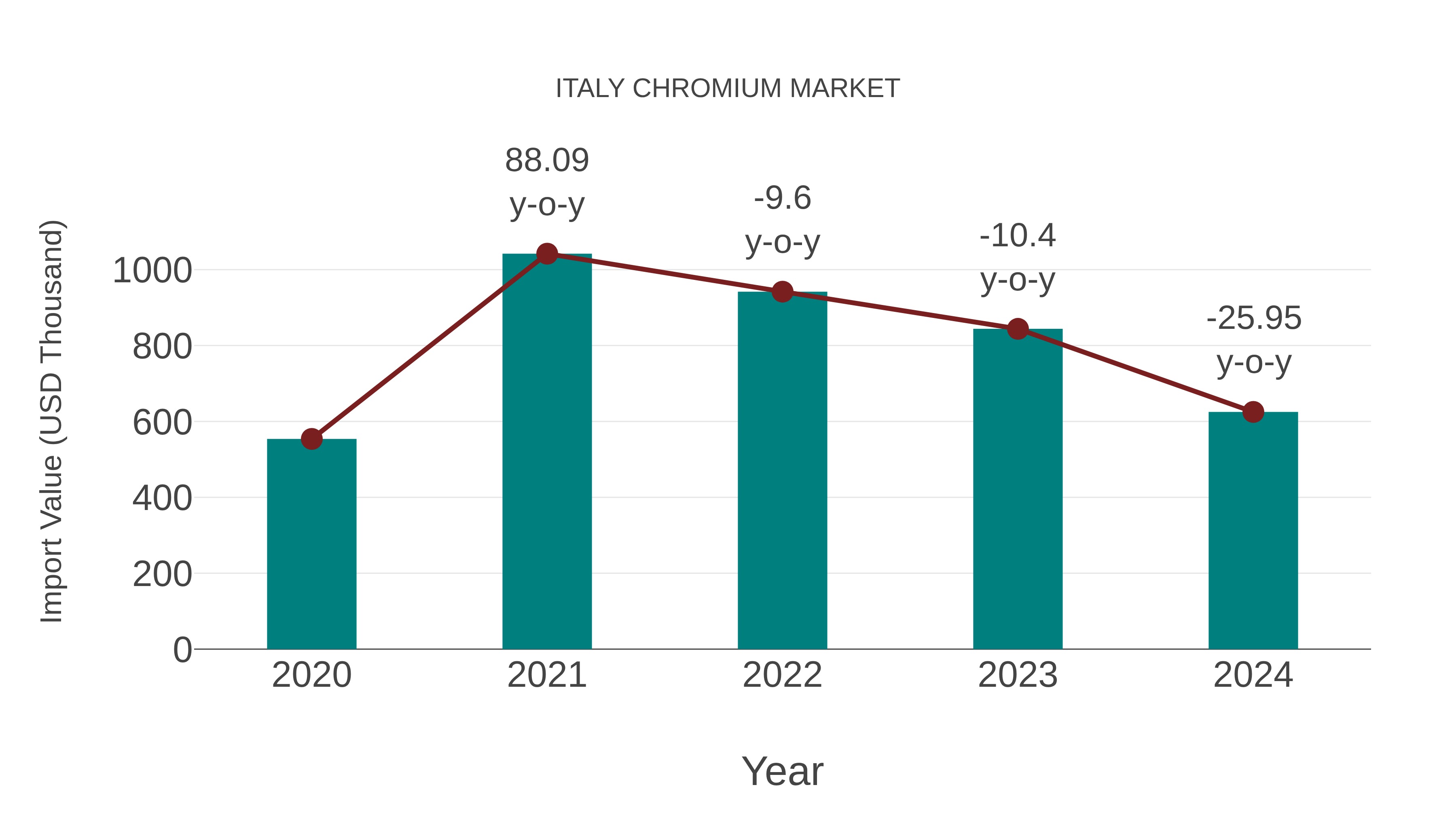  Italy Chromium Market: Import Trend Analysis