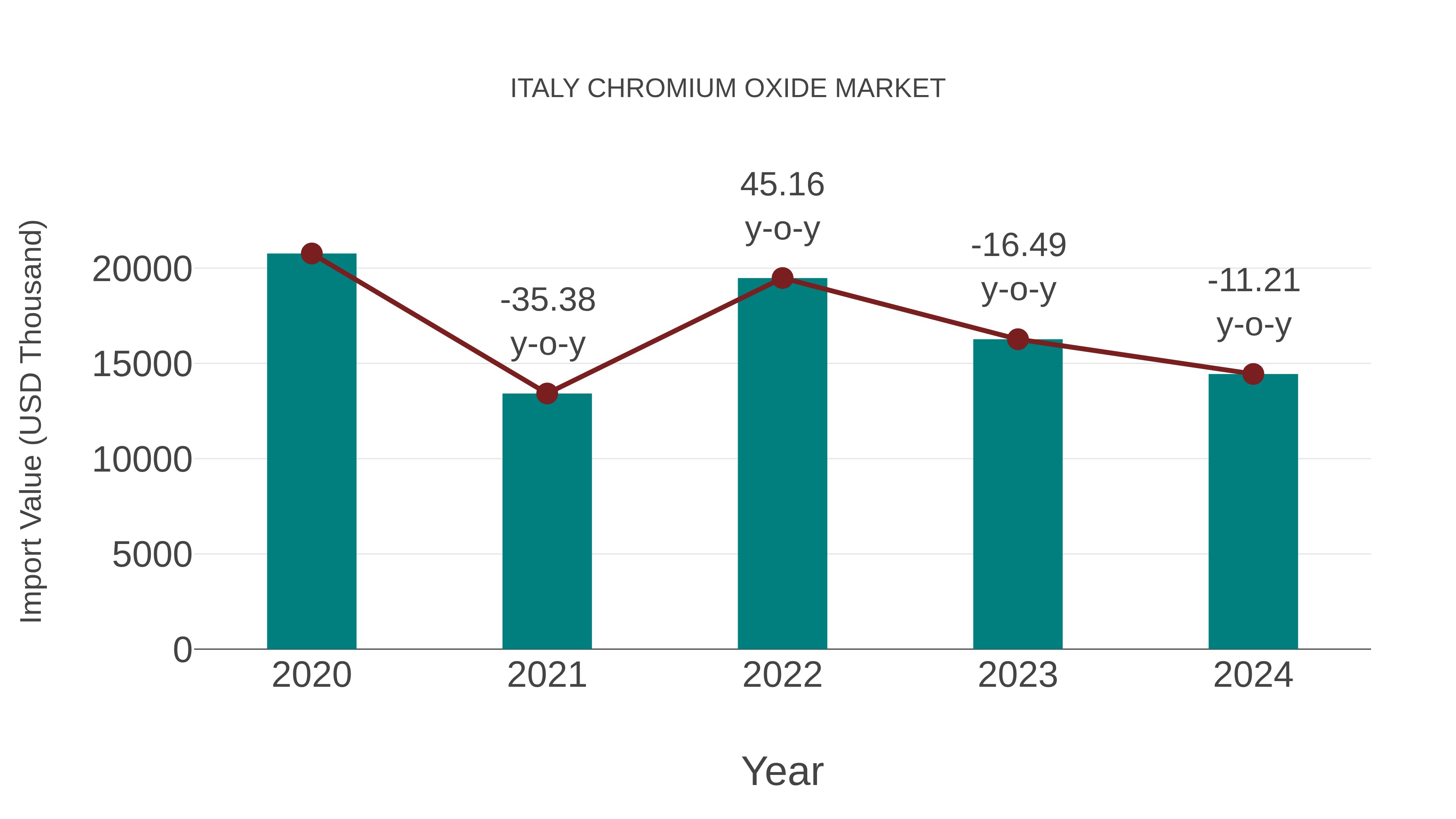  Italy Chromium Oxide Market: Import Trend Analysis
