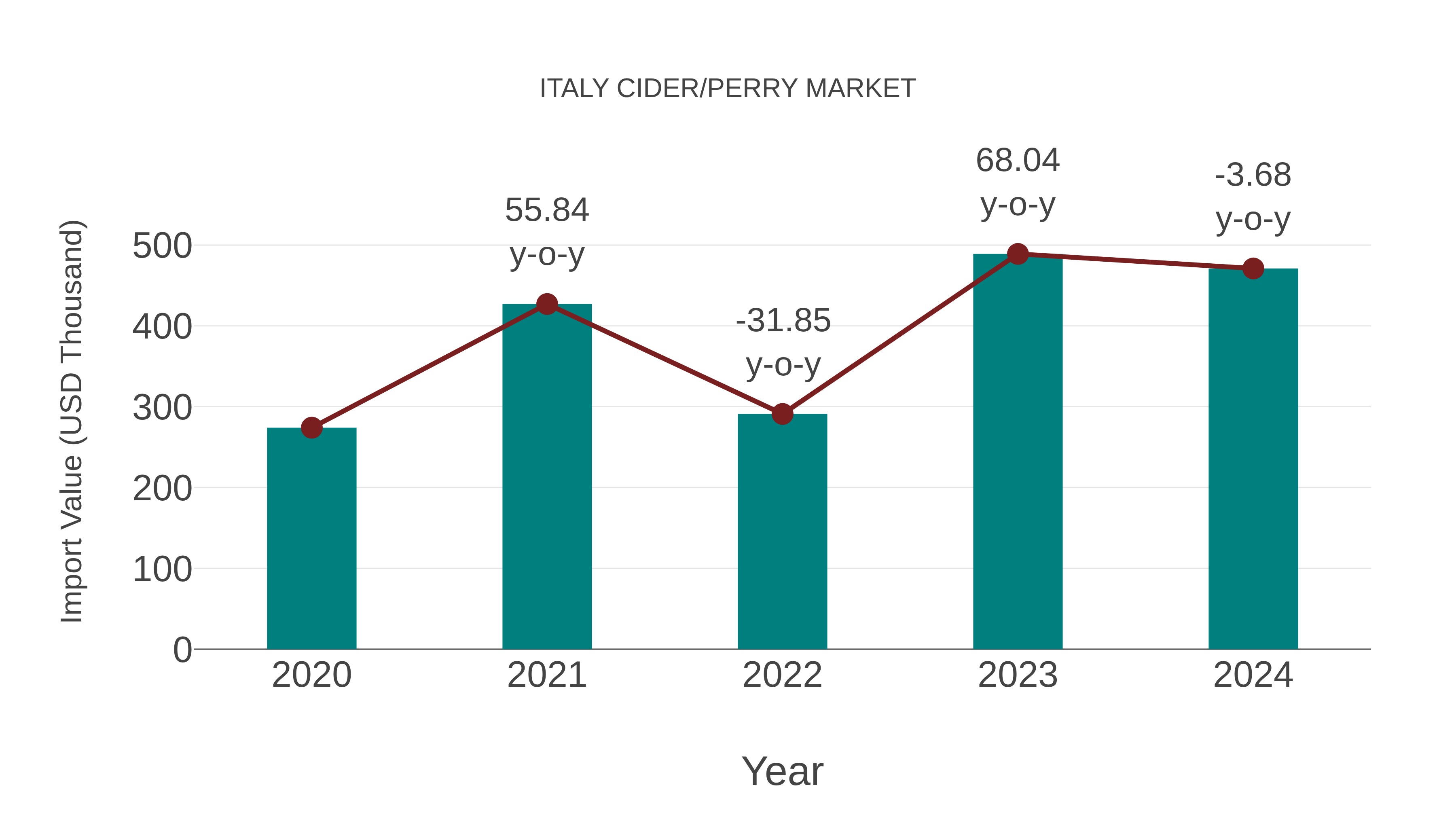 Italy Cider/perry Market: Import Trend Analysis