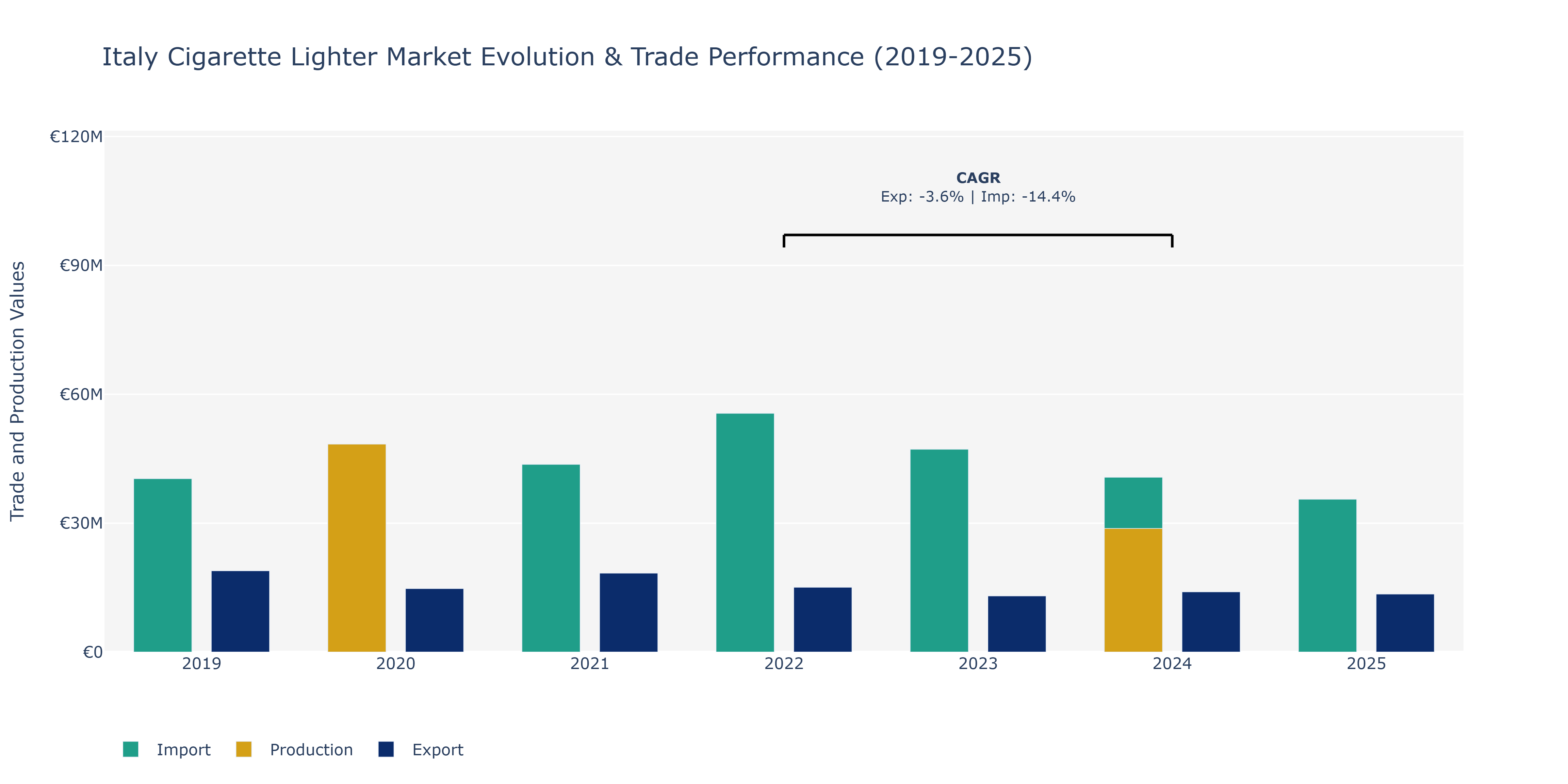 Italy Cigarette Lighter Market: Production & Trade Performance (2019-2025) Size