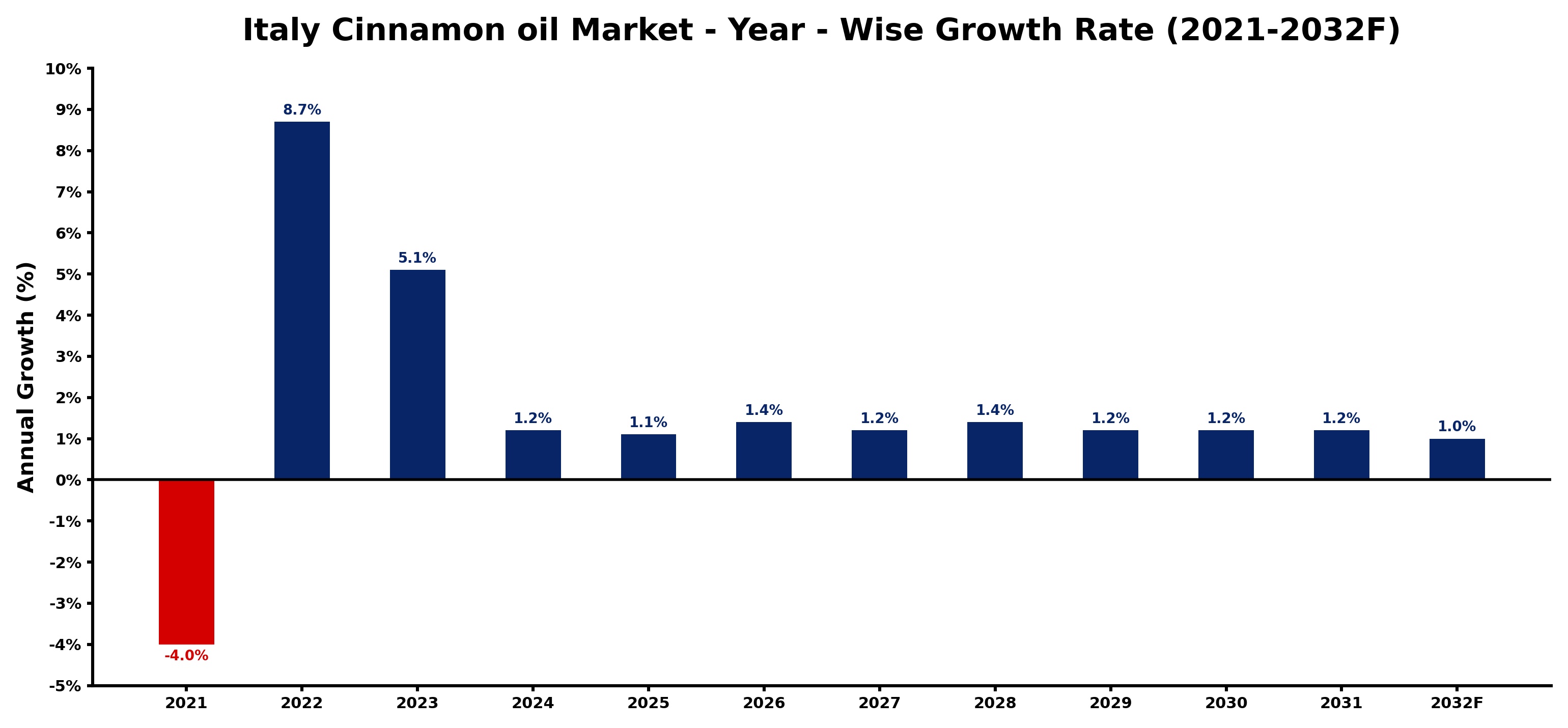 Italy Cinnamon oil Market Year-wise Growth Rate and Key Drivers