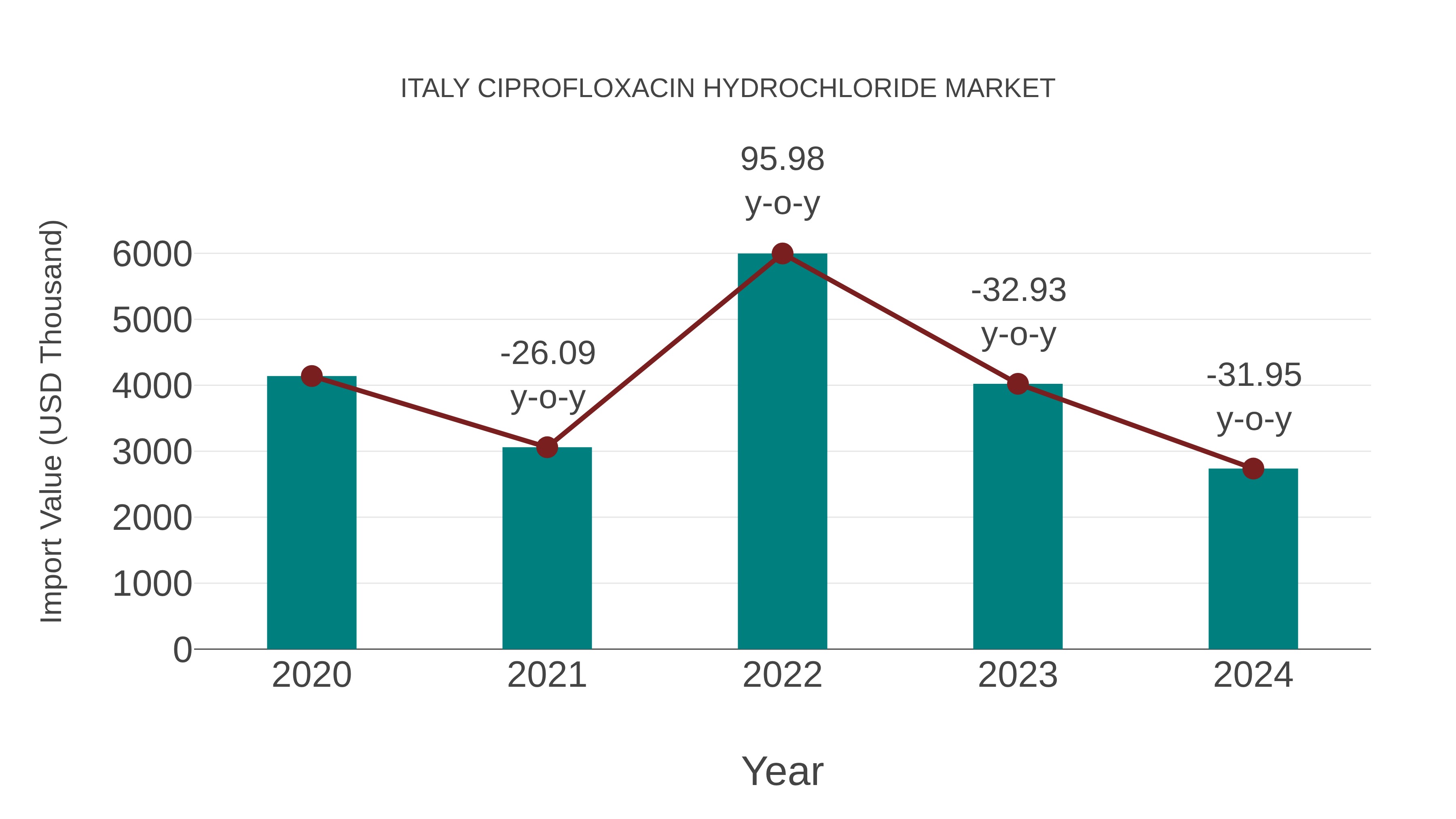 Italy Ciprofloxacin Hydrochloride Market: Import Trend Analysis