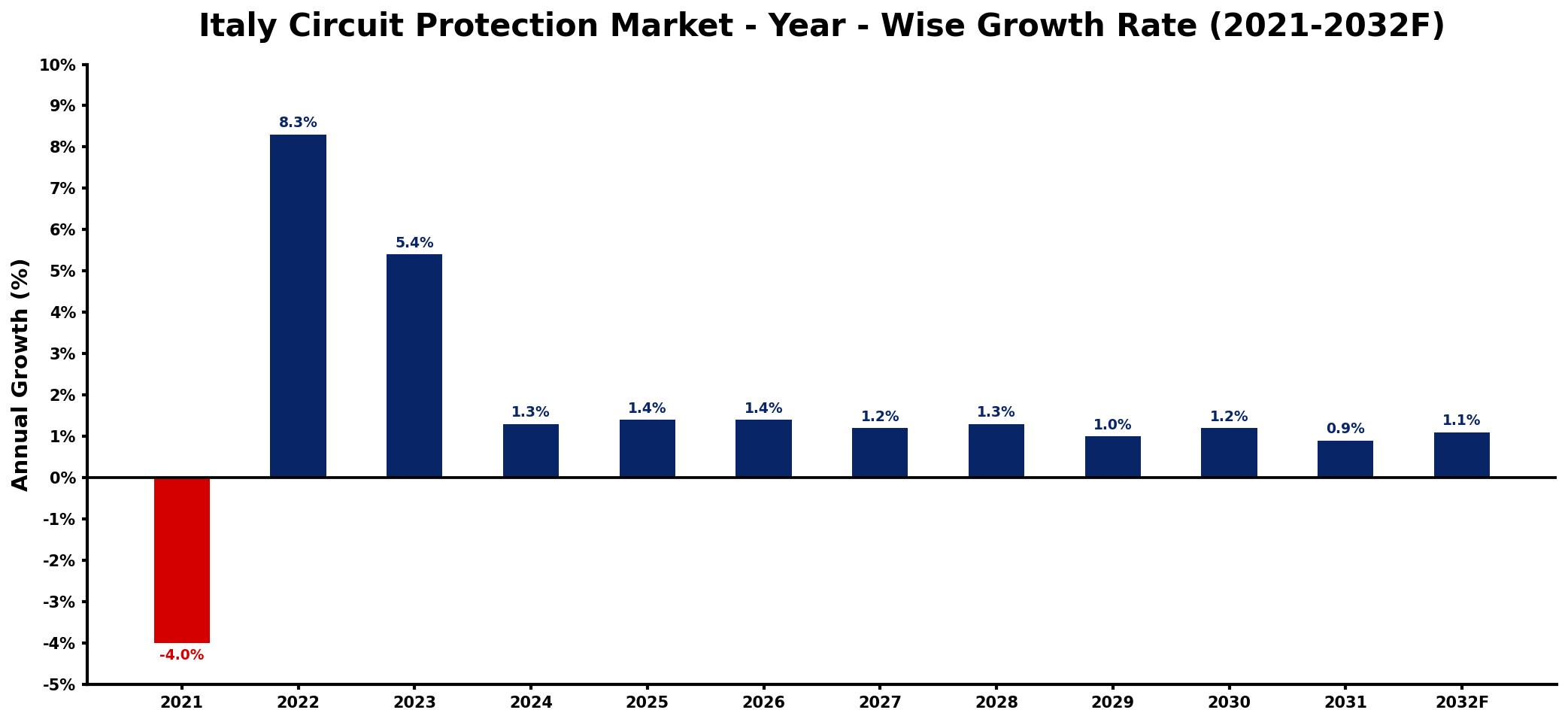Italy Circuit Protection Market Year-wise Growth Rate and Key Drivers