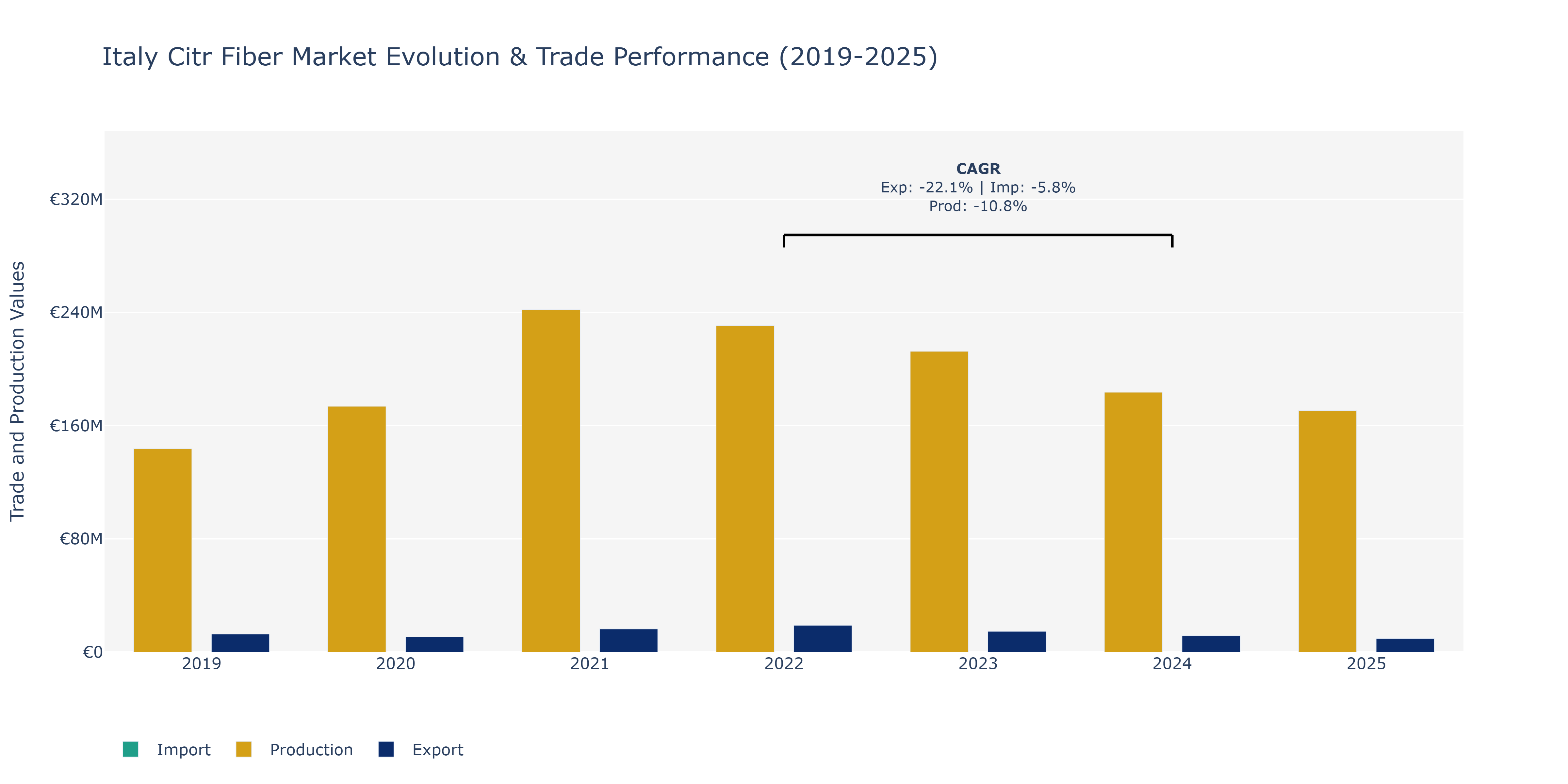 Italy Citr Fiber Market: Production & Trade Performance (2019-2025) Size