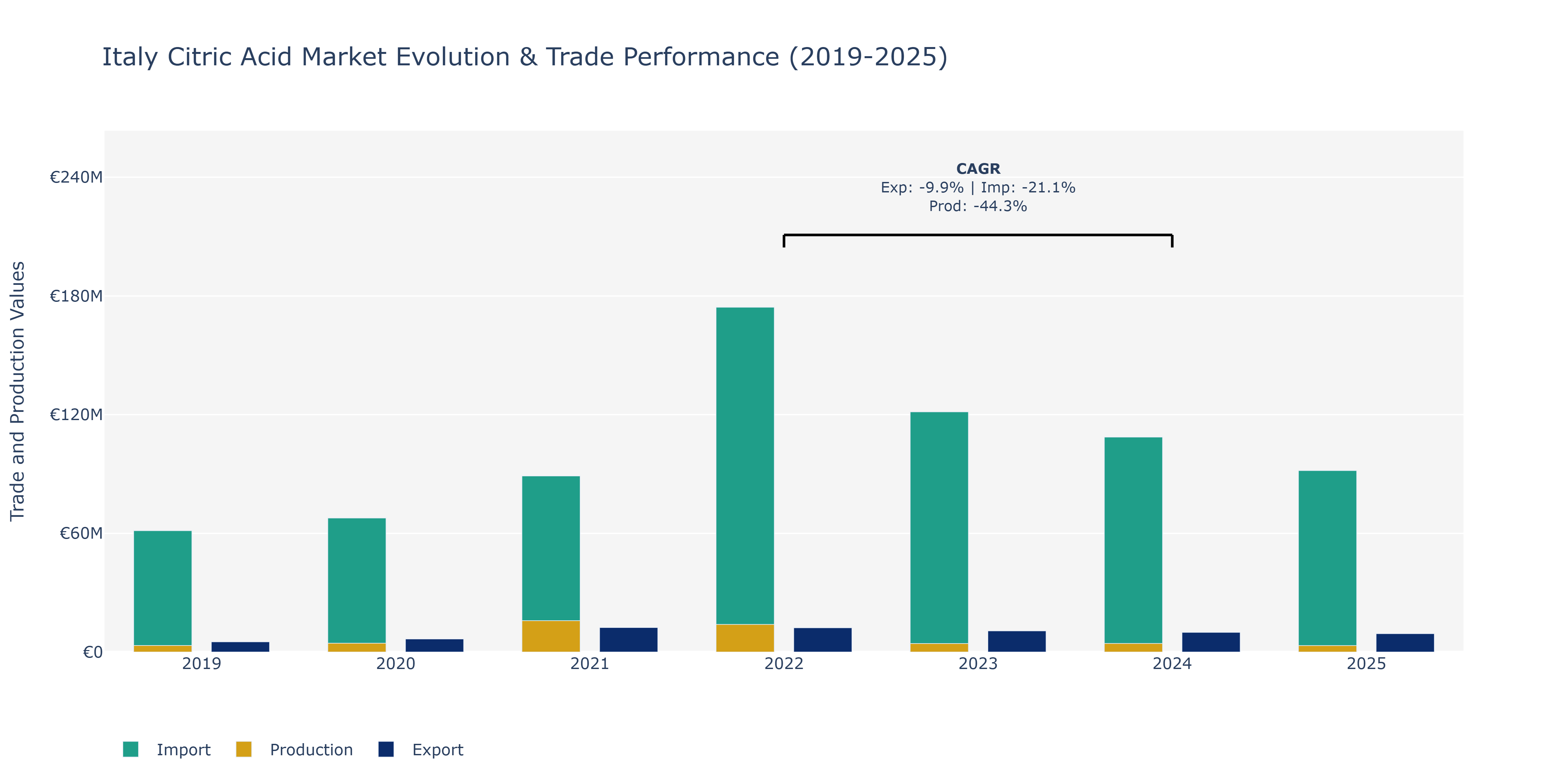 Italy Citric Acid Market: Production & Trade Performance (2019-2025)
