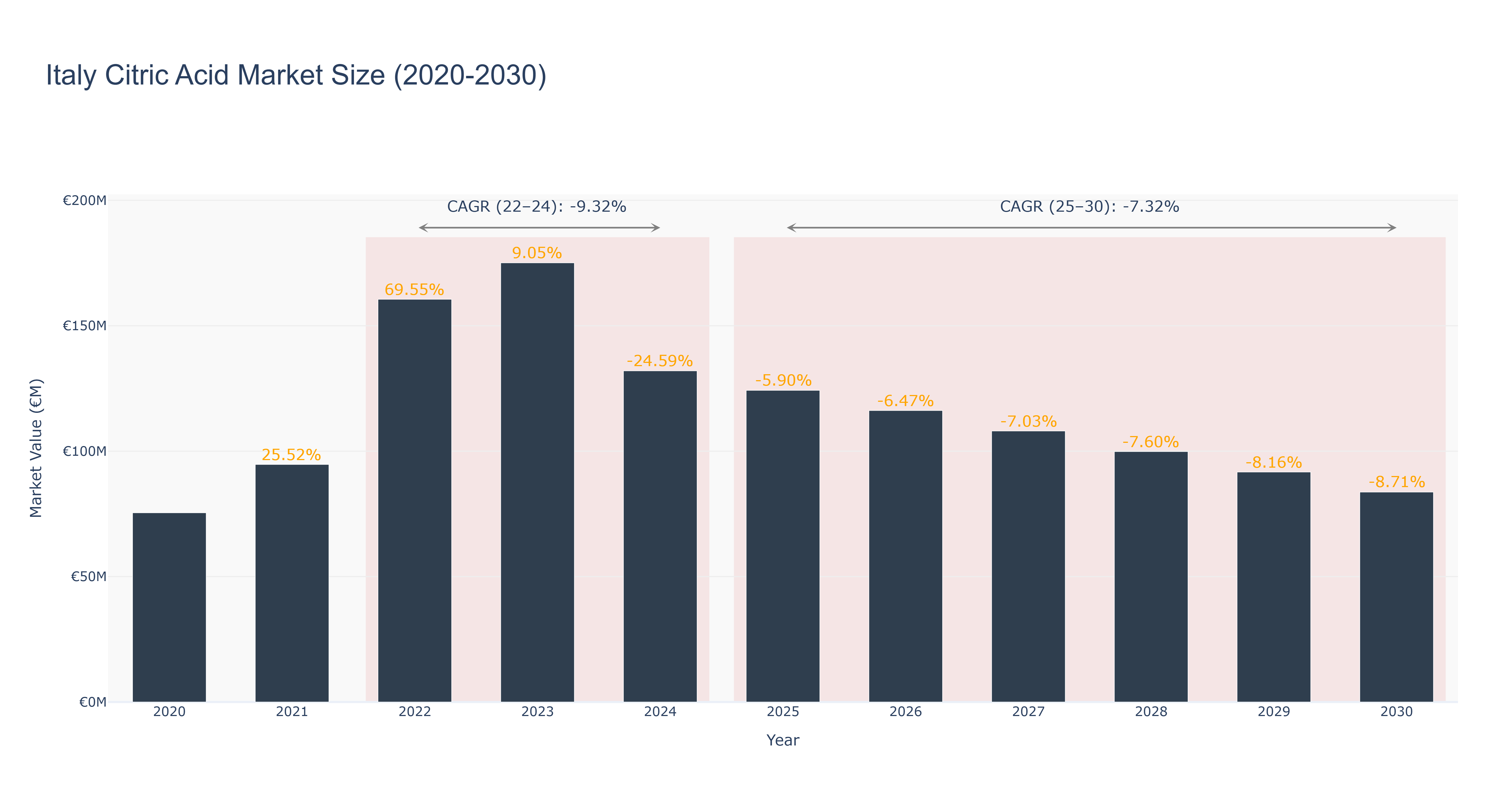 Italy Citric Acid Market Size (2020-2030)