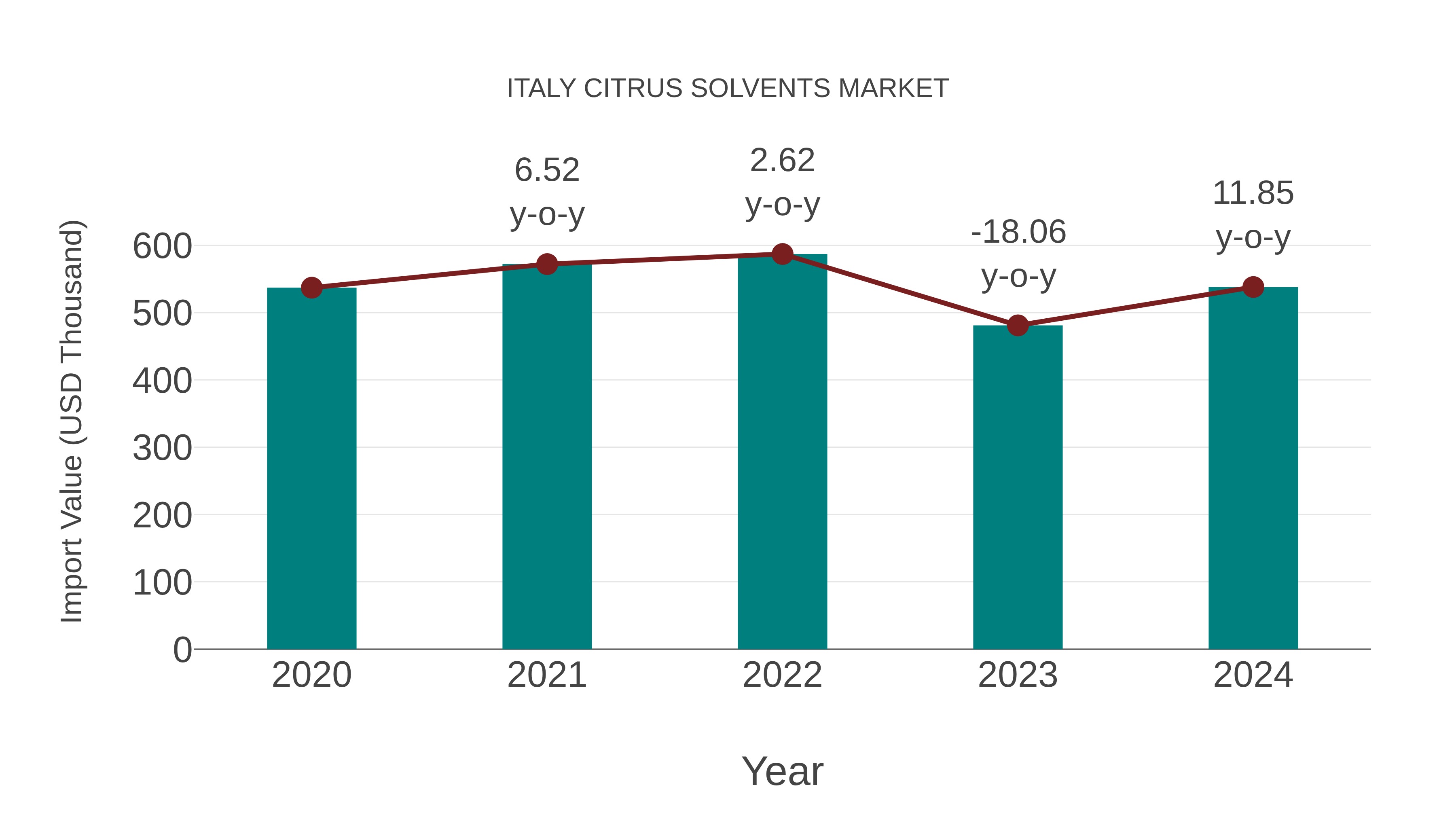  Italy Citrus Solvents Market: Import Trend Analysis