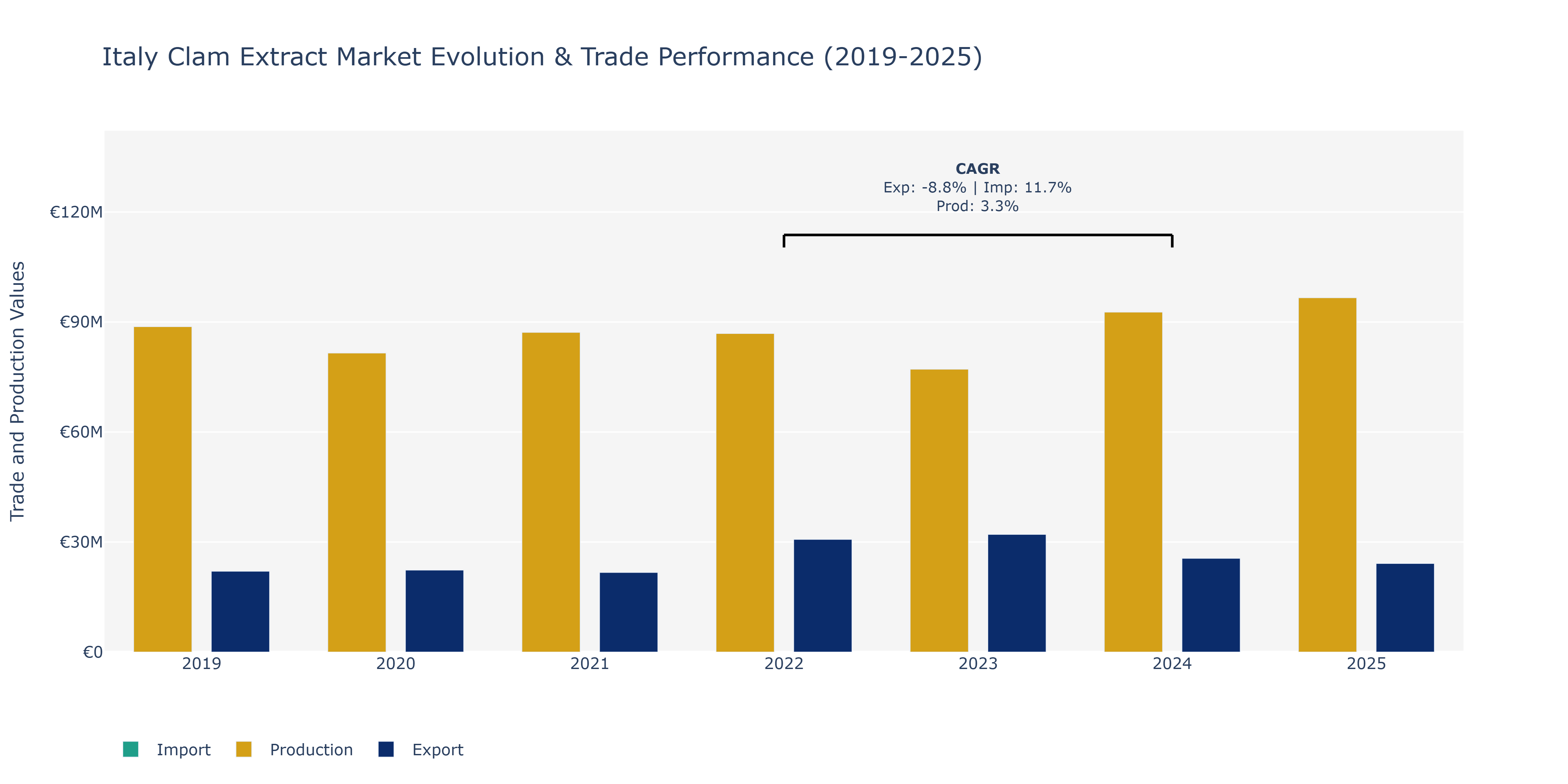 Italy Clam Extract Market: Production & Trade Performance (2019-2025)