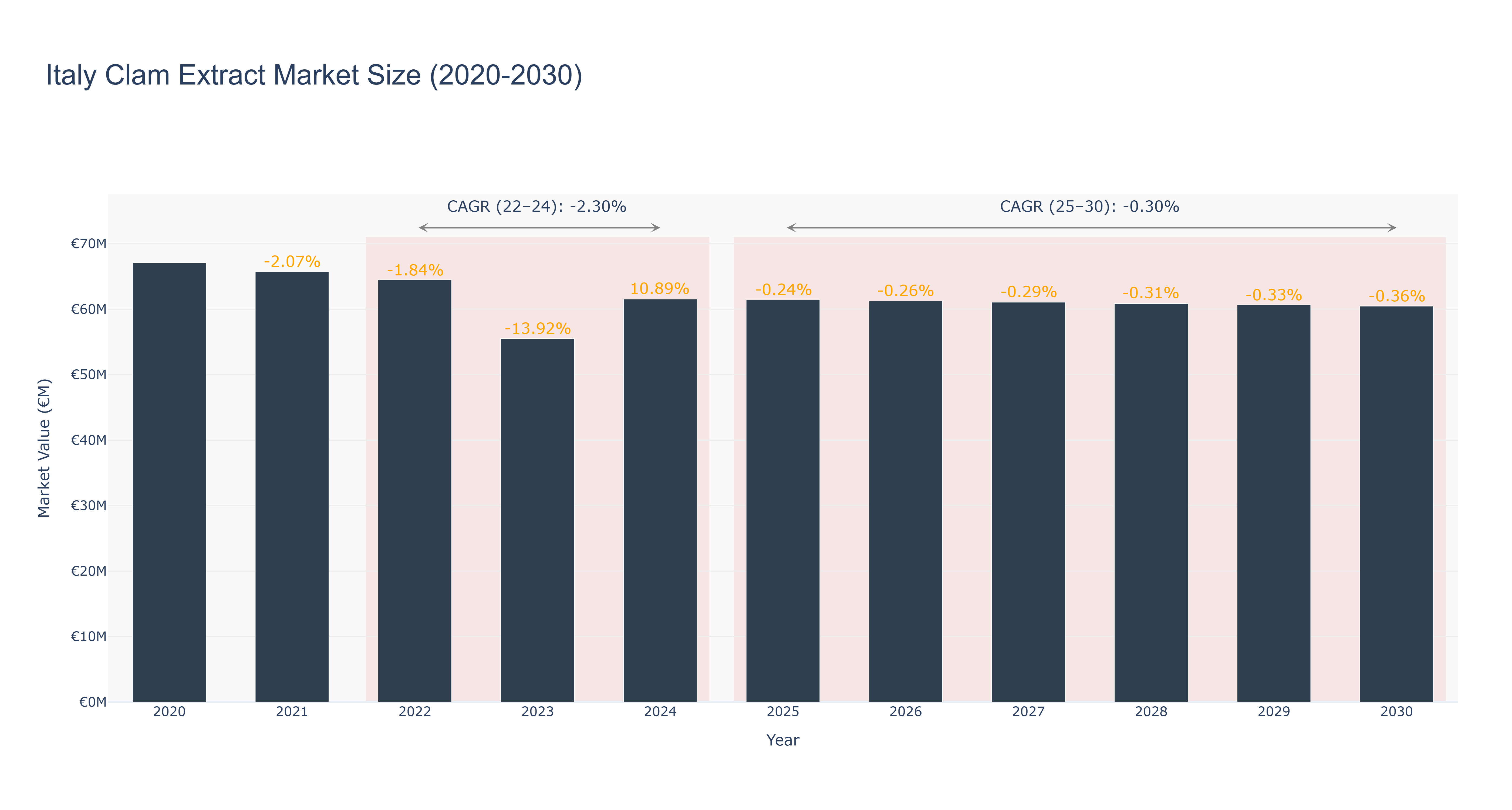 Italy Clam Extract Market Size (2020-2030)