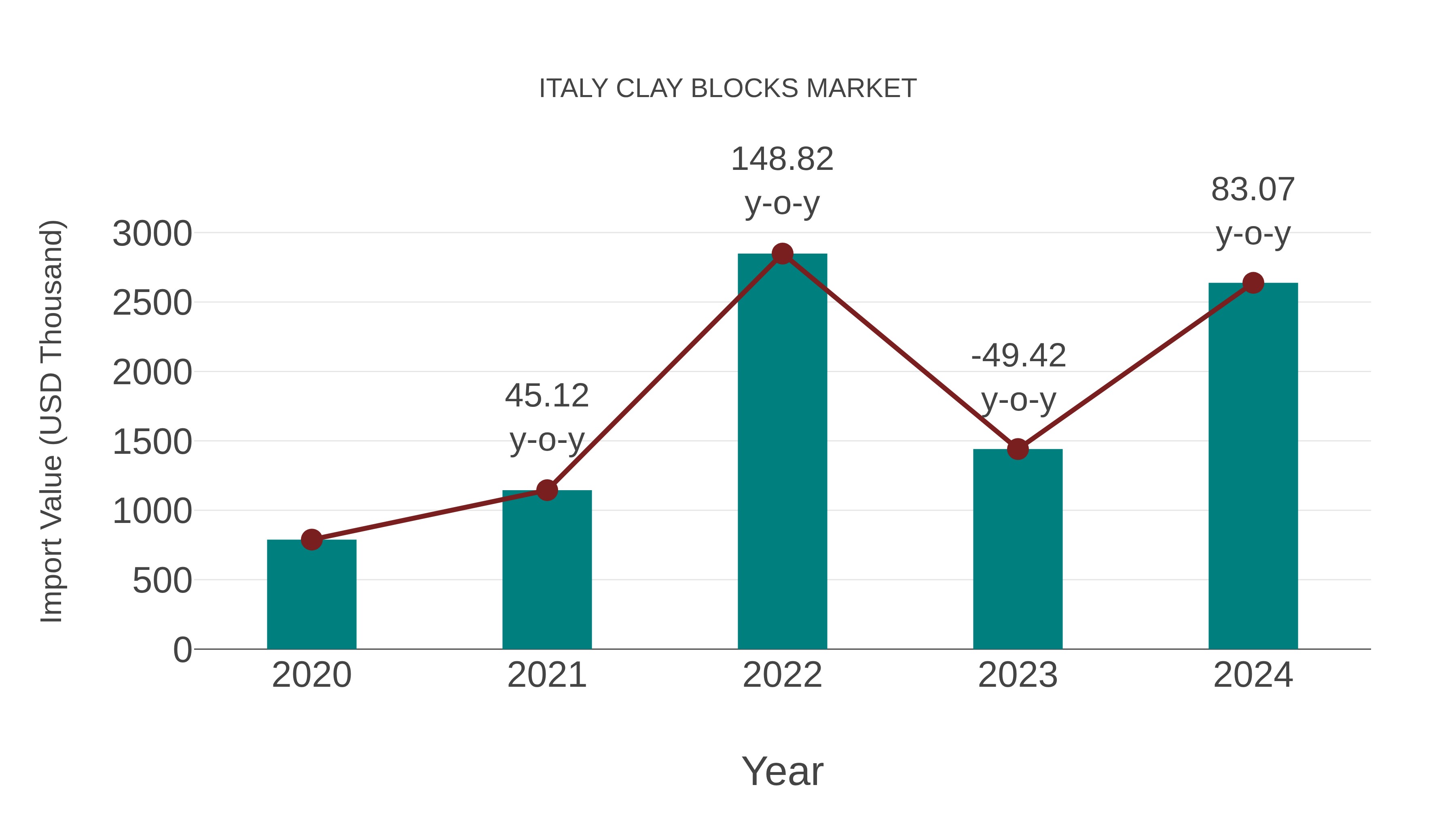  Italy Clay Blocks Market: Import Trend Analysis