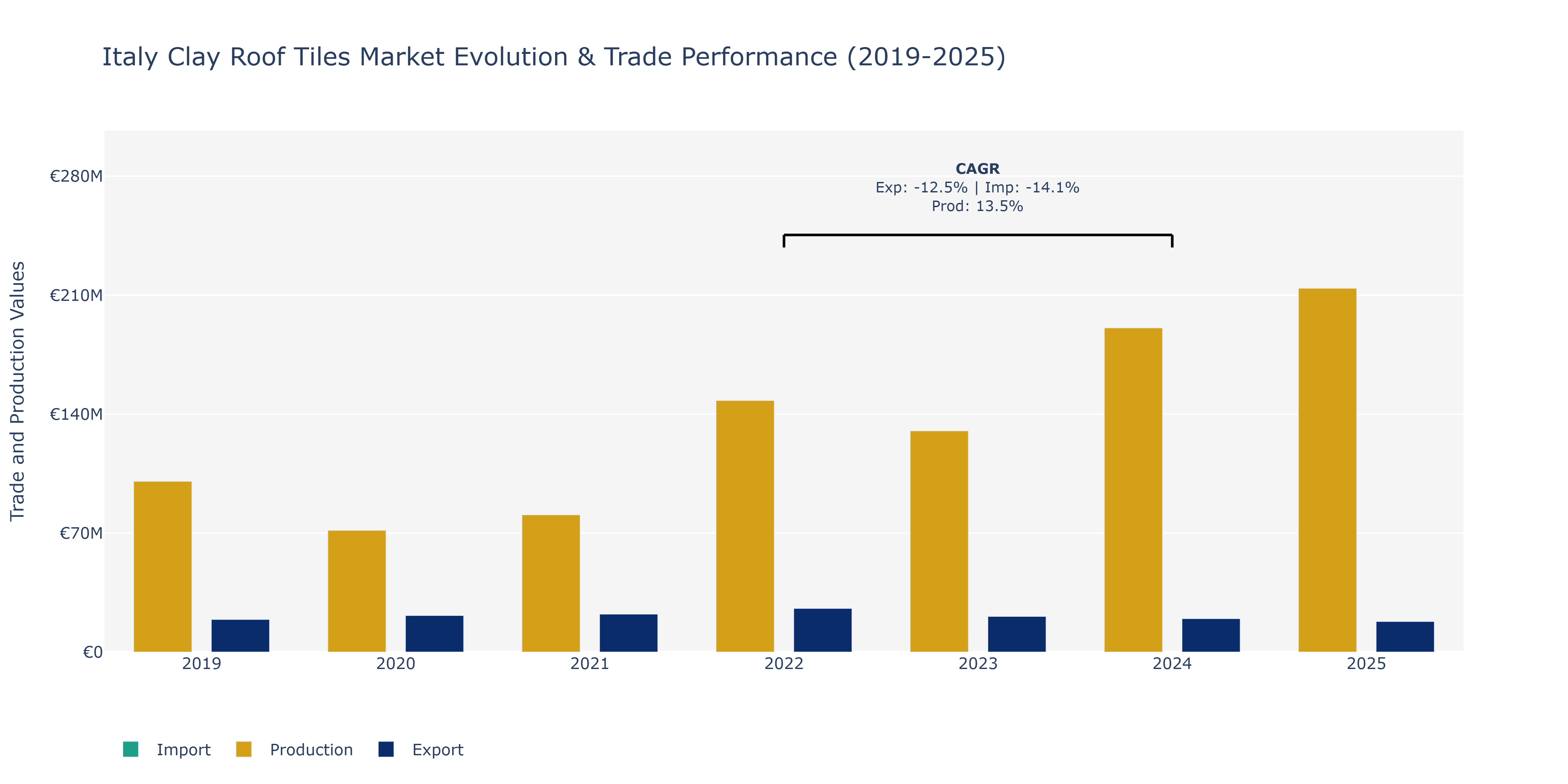 Italy Clay Roof Tiles Market: Production & Trade Performance (2019-2025)