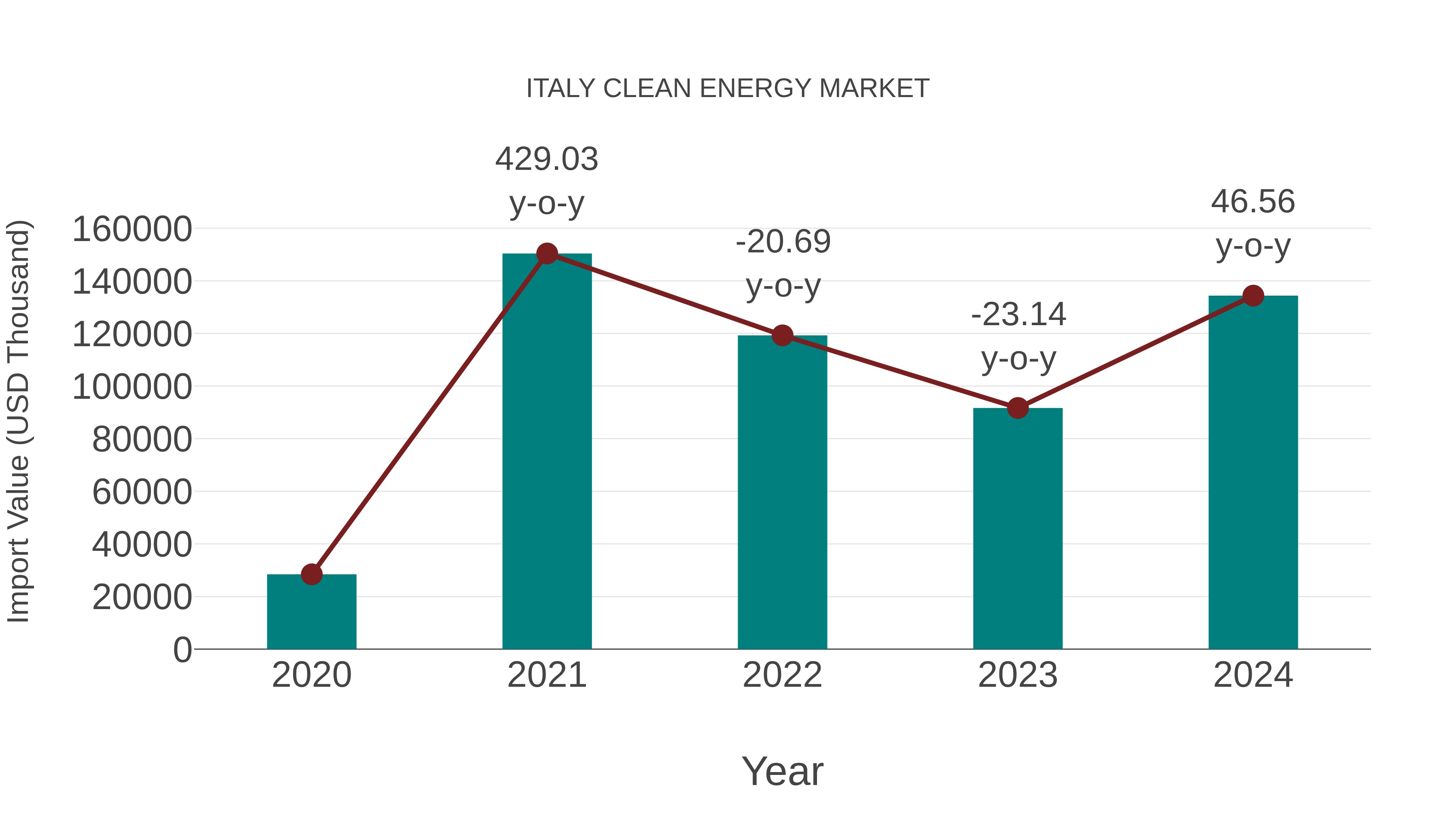 Italy Clean Energy Market: Import Trend Analysis