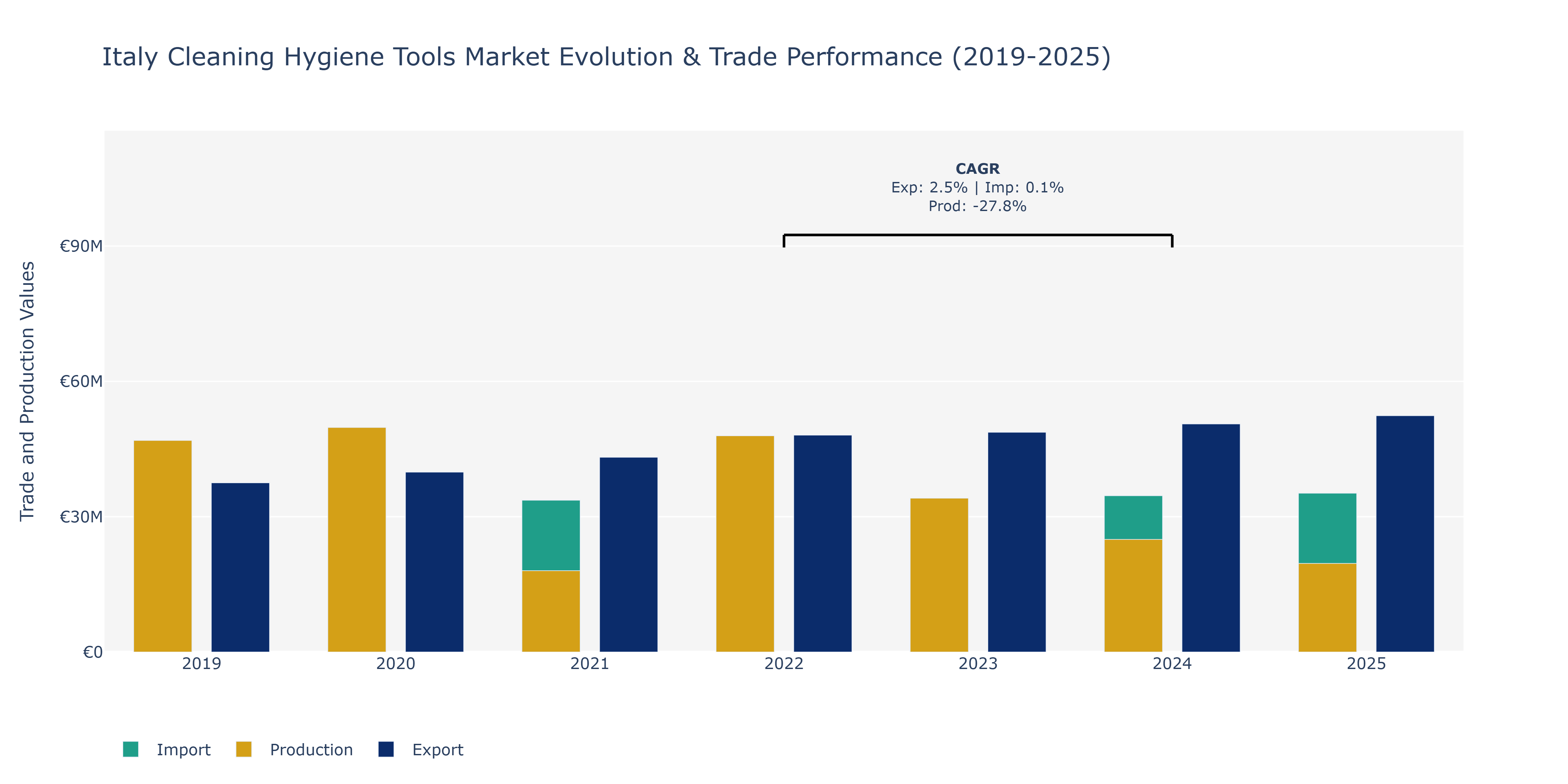 Italy Cleaning Hygiene Tools Market: Production & Trade Performance (2019-2025)