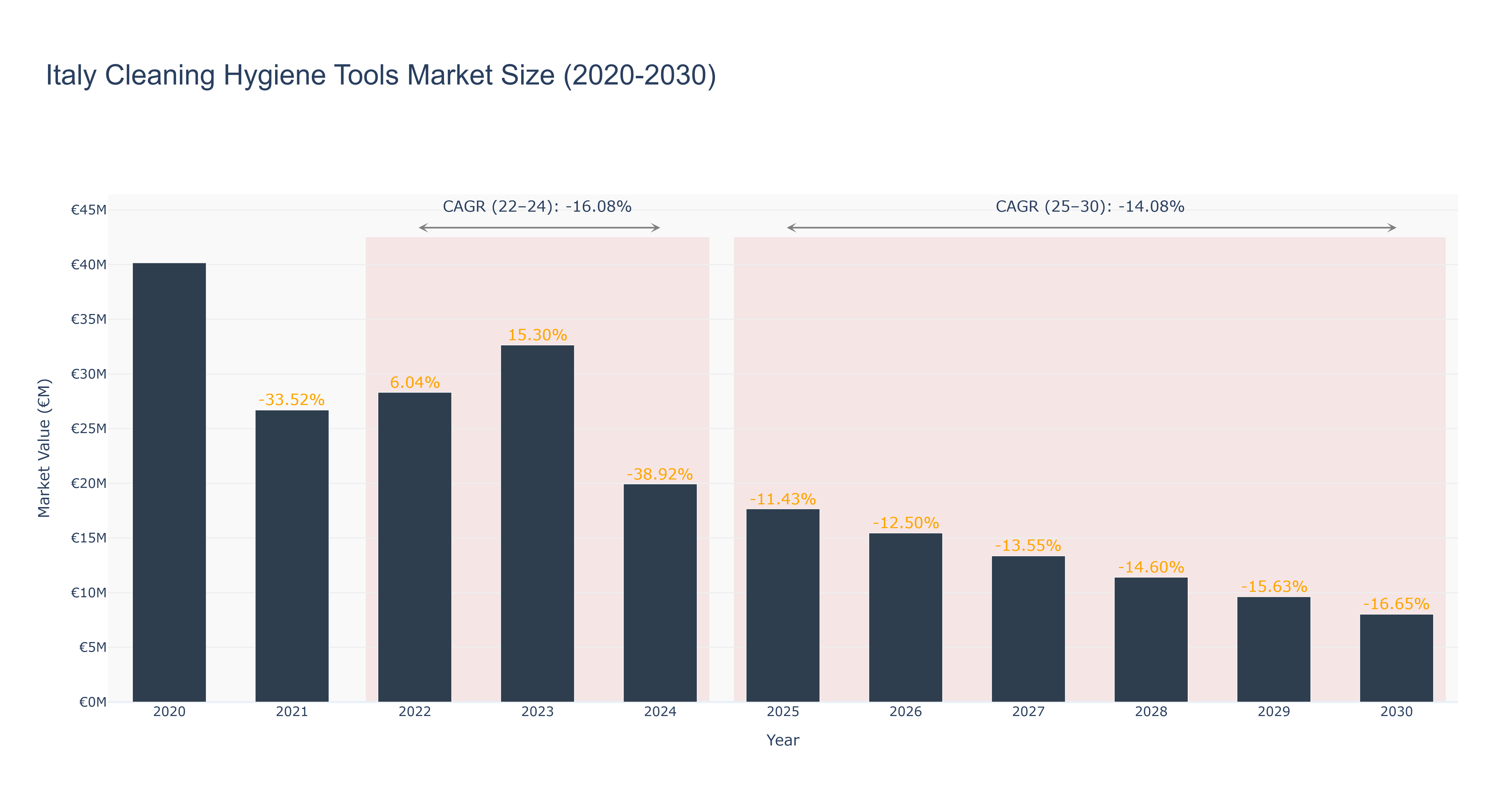 Italy Cleaning Hygiene Tools Market Size (2020-2030)