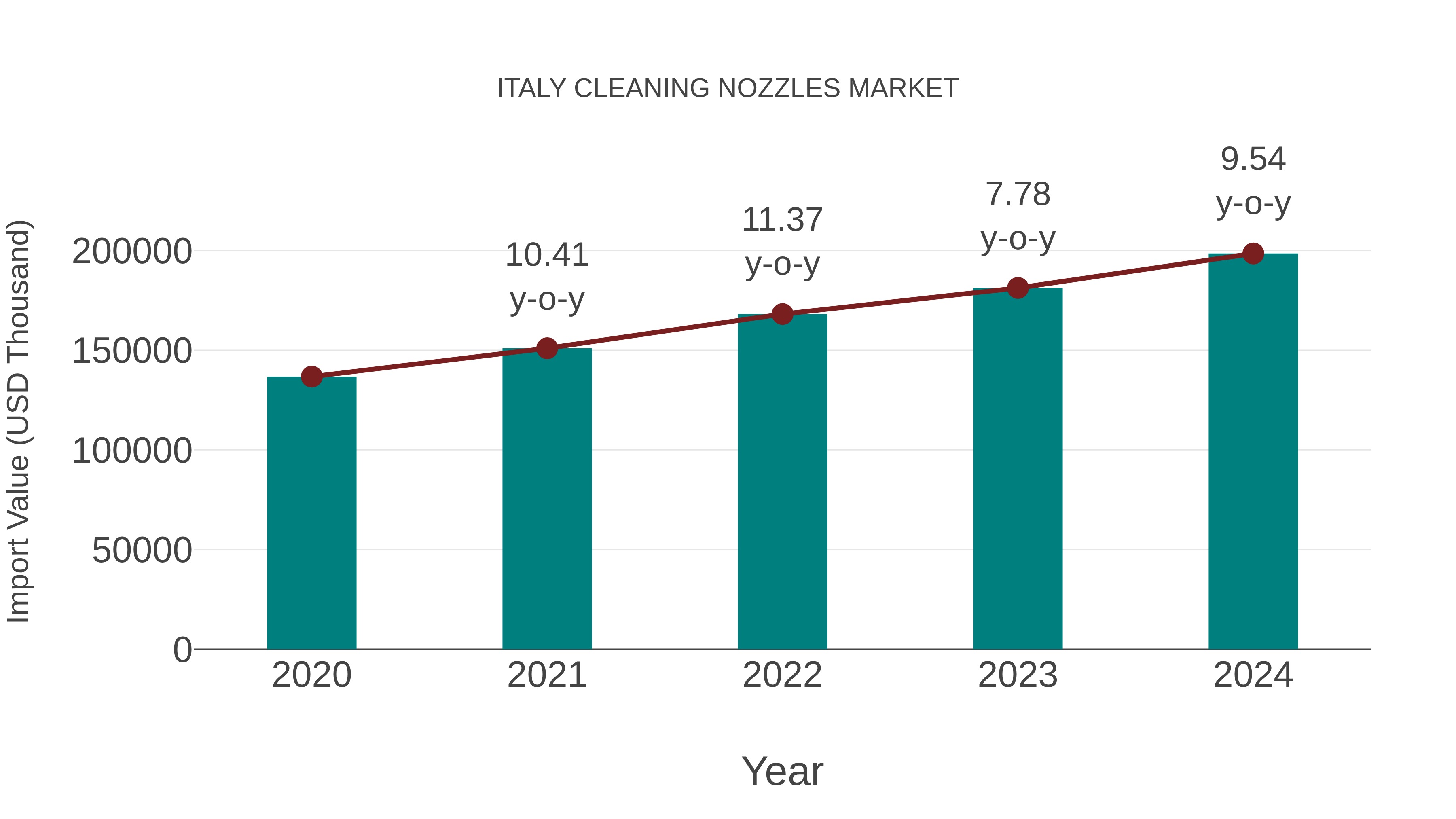 Italy Cleaning Nozzles Market: Import Trend Analysis