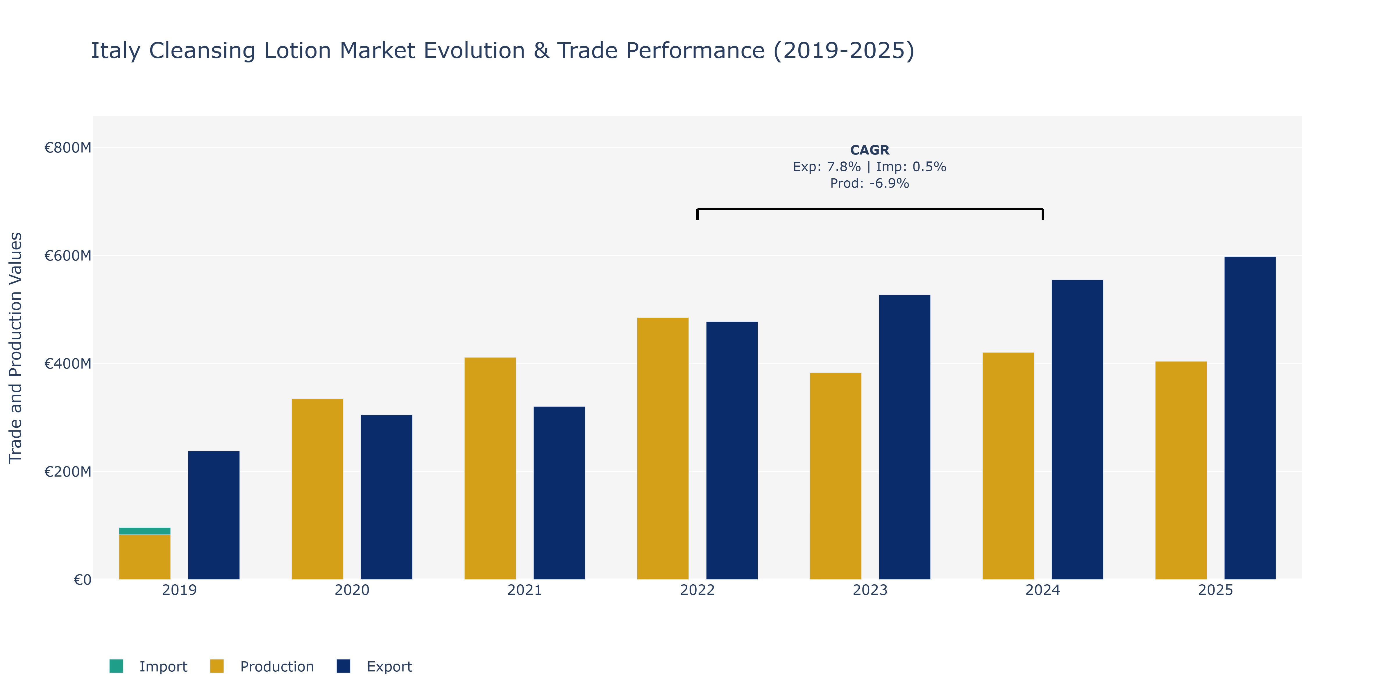 Italy Cleansing Lotion Market: Production & Trade Performance (2019-2025)