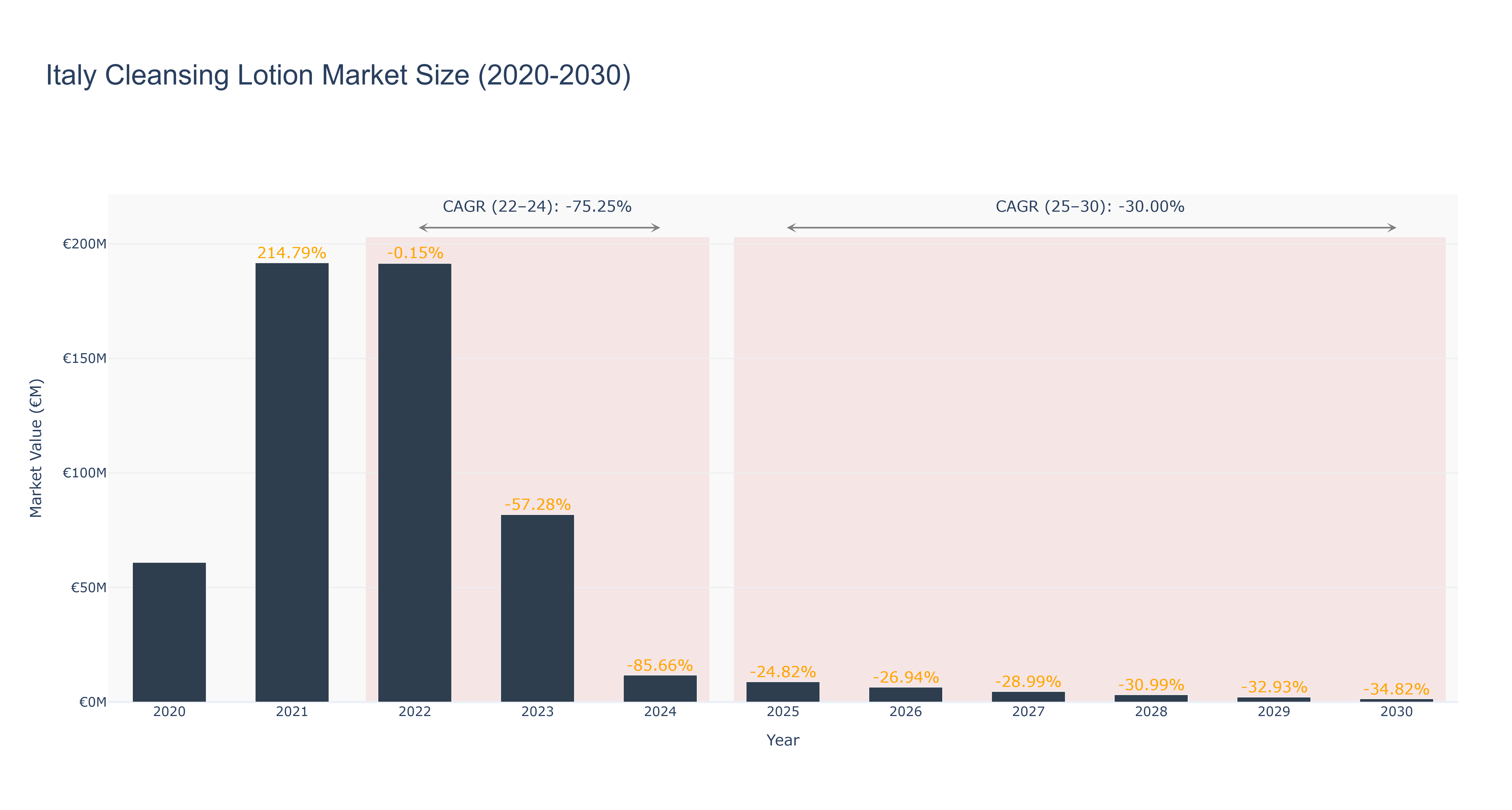Italy Cleansing Lotion Market Size (2020-2030)