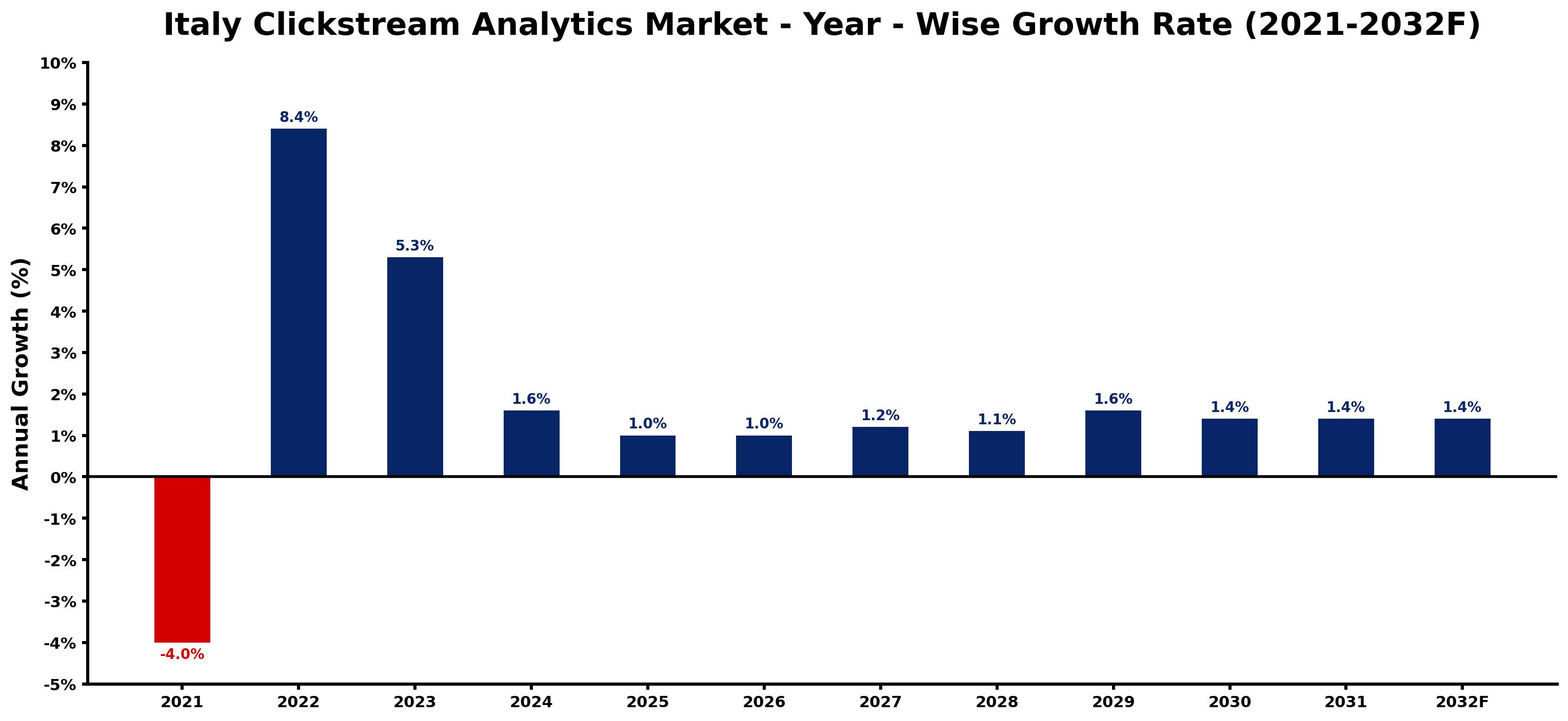 Italy Clickstream Analytics Market Year-wise Growth Rate and Key Drivers