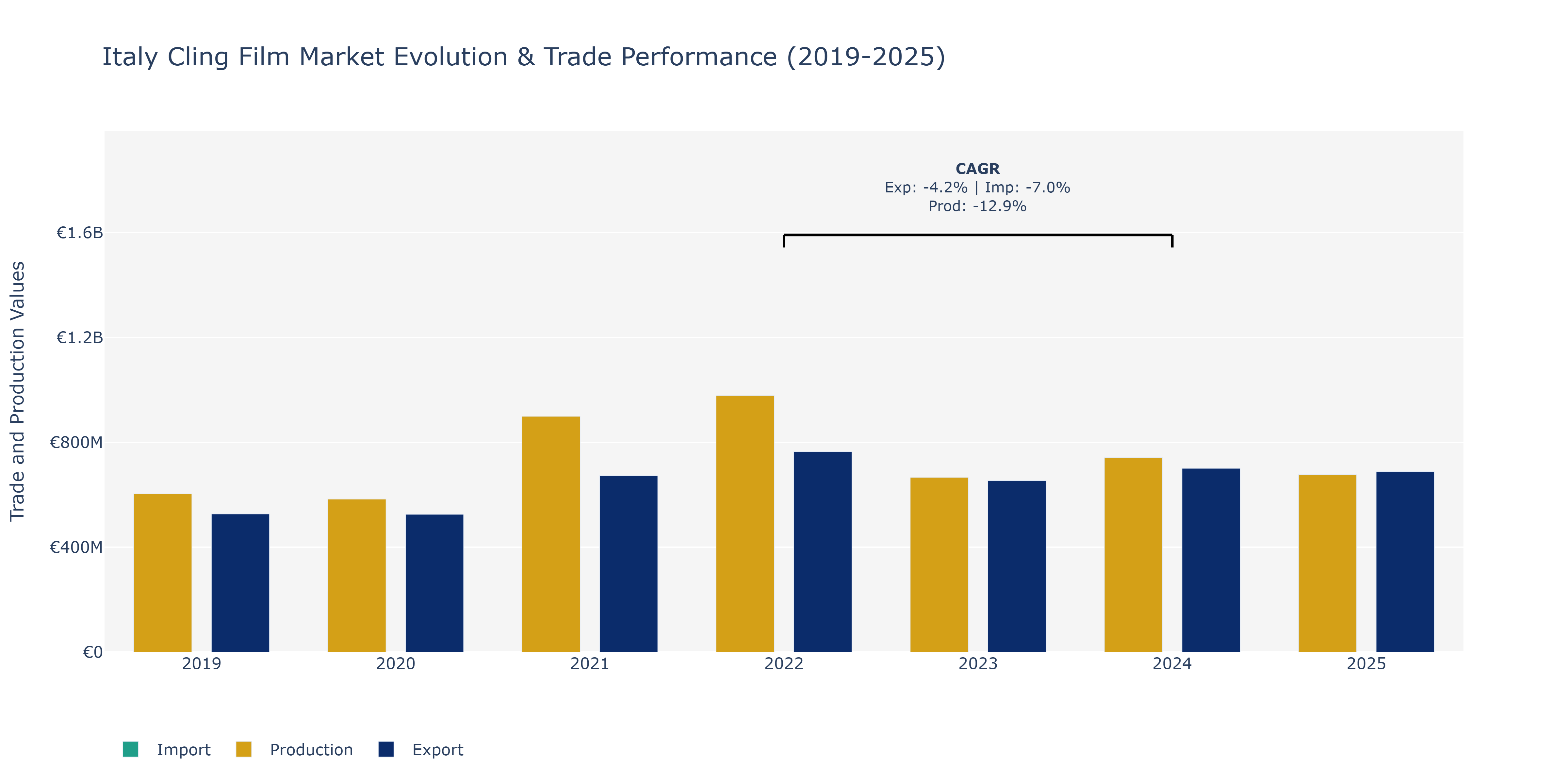 Italy Cling Film Market: Production & Trade Performance (2019-2025)