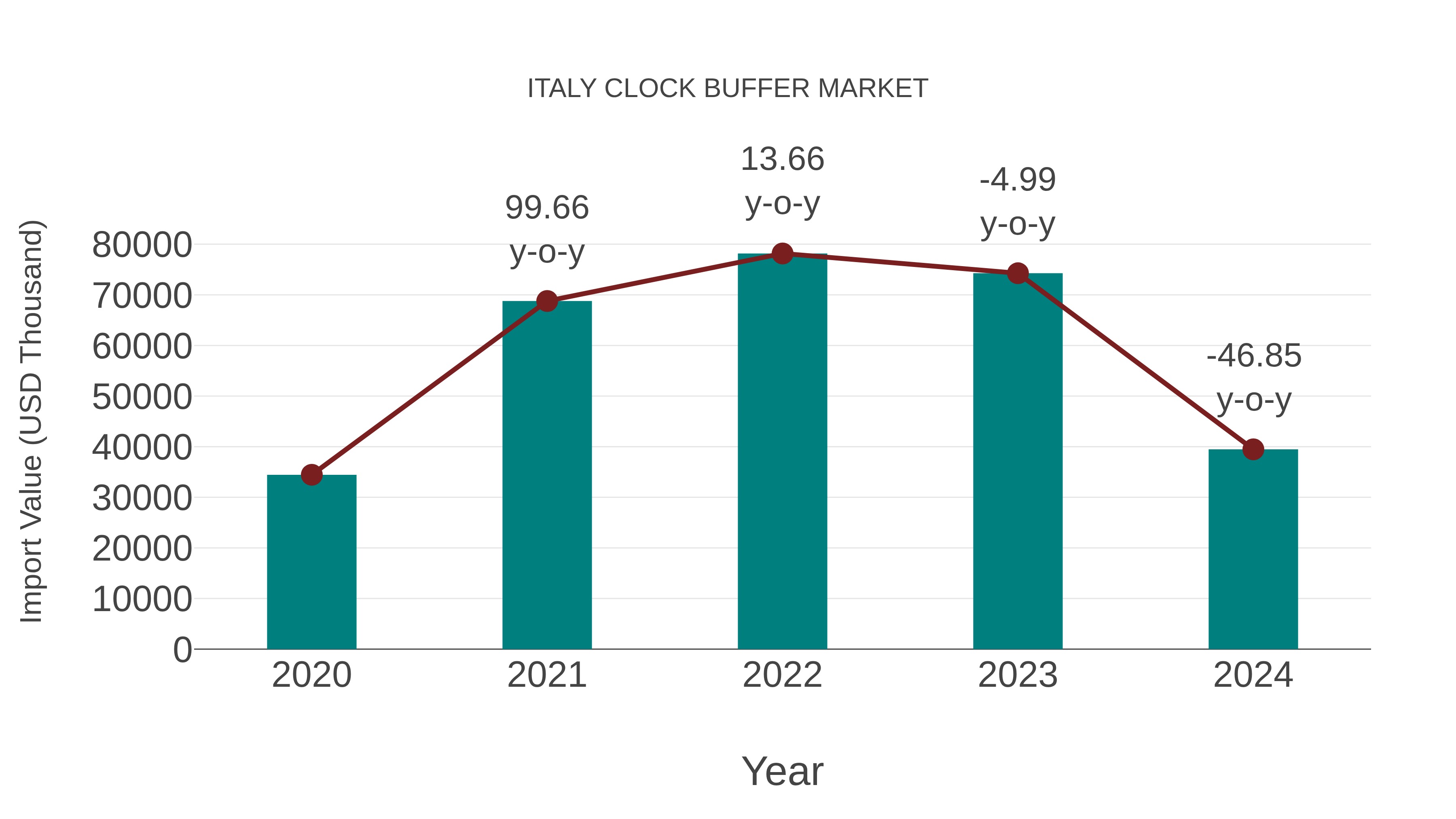  Italy Clock Buffer Market: Import Trend Analysis
