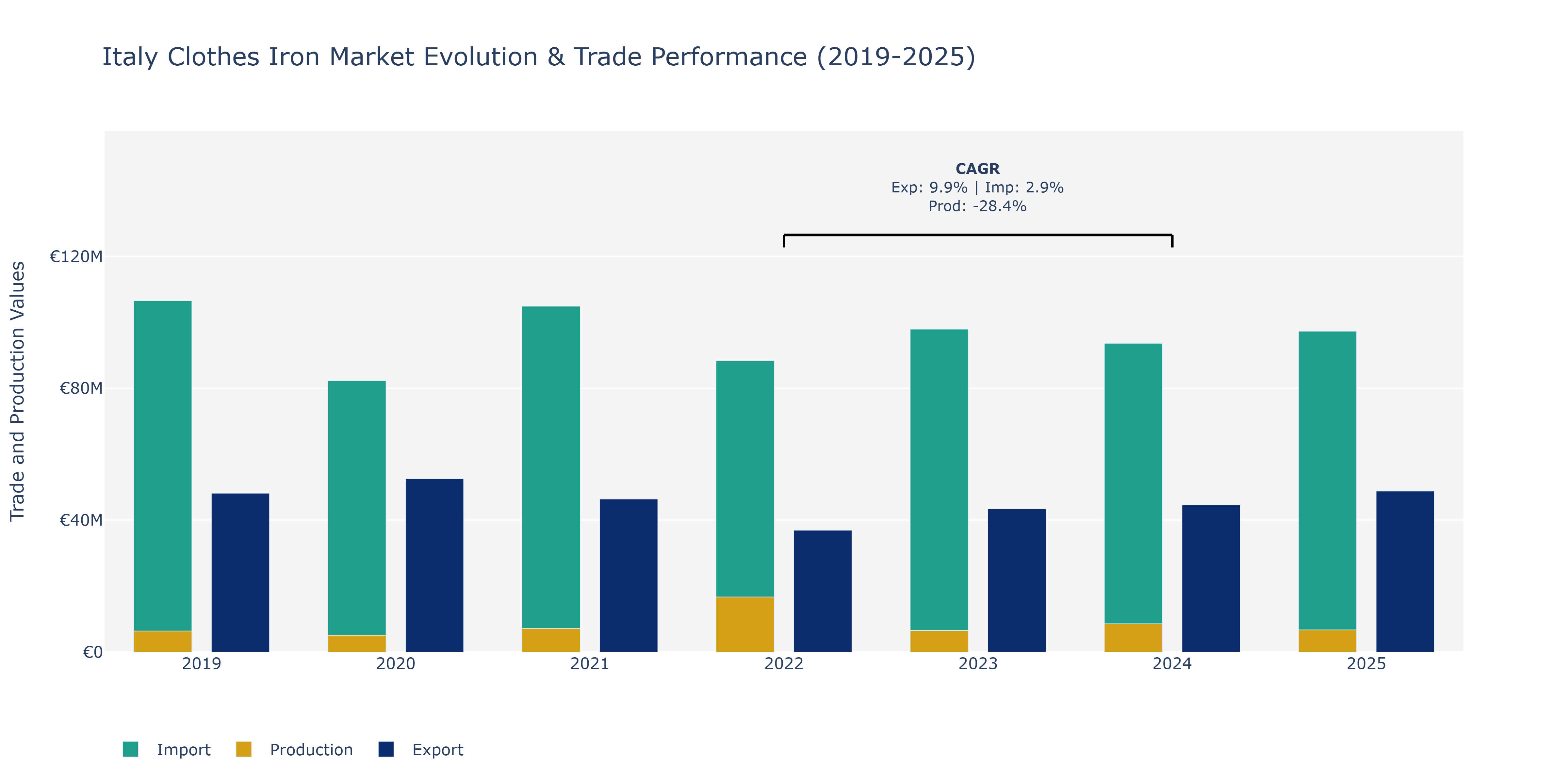 Italy Clothes Iron Market: Production & Trade Performance (2019-2025) Size