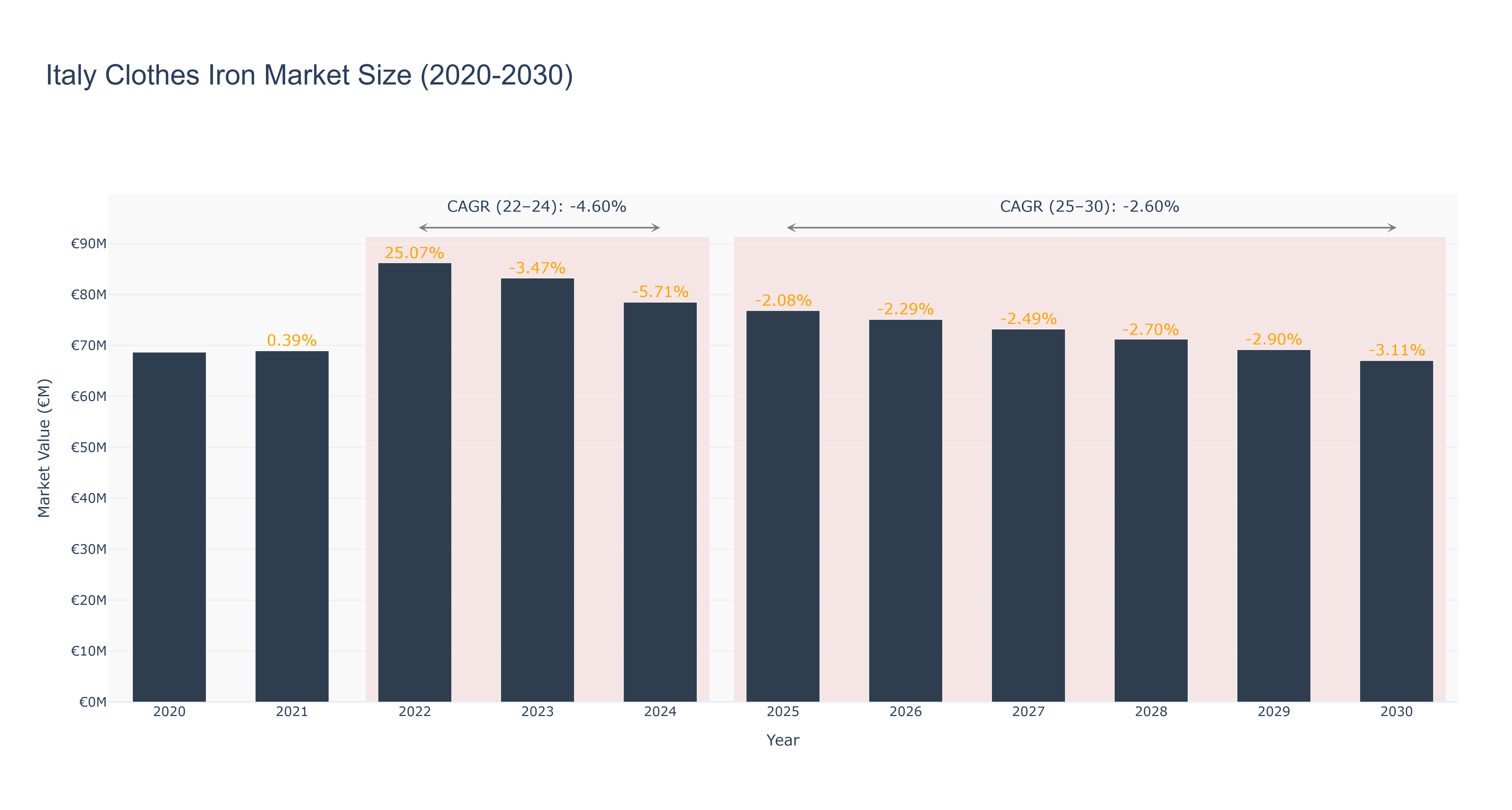 Italy Clothes Iron Market Size (2020-2030) Size