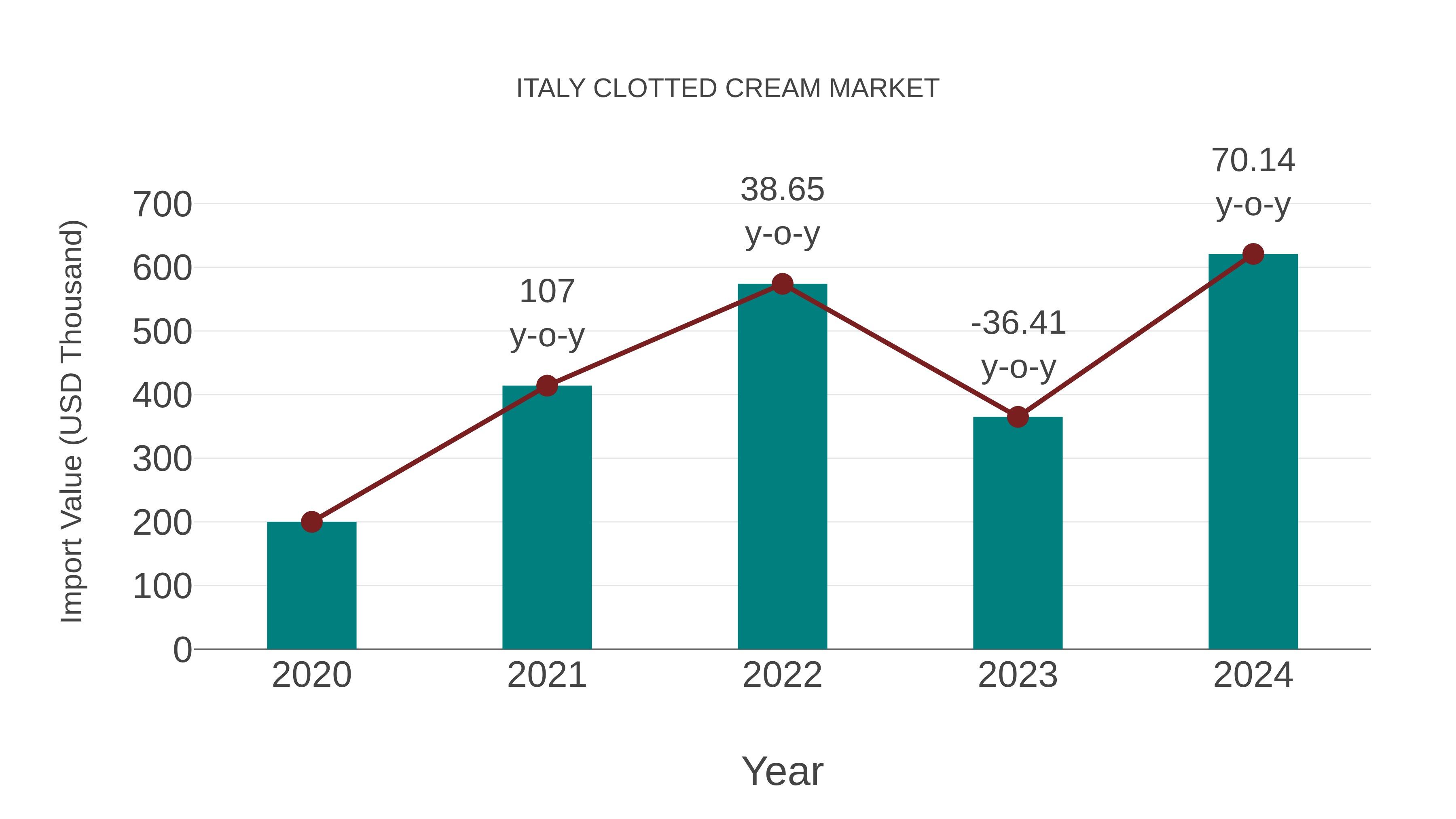 Italy Clotted Cream Market: Import Trend Analysis