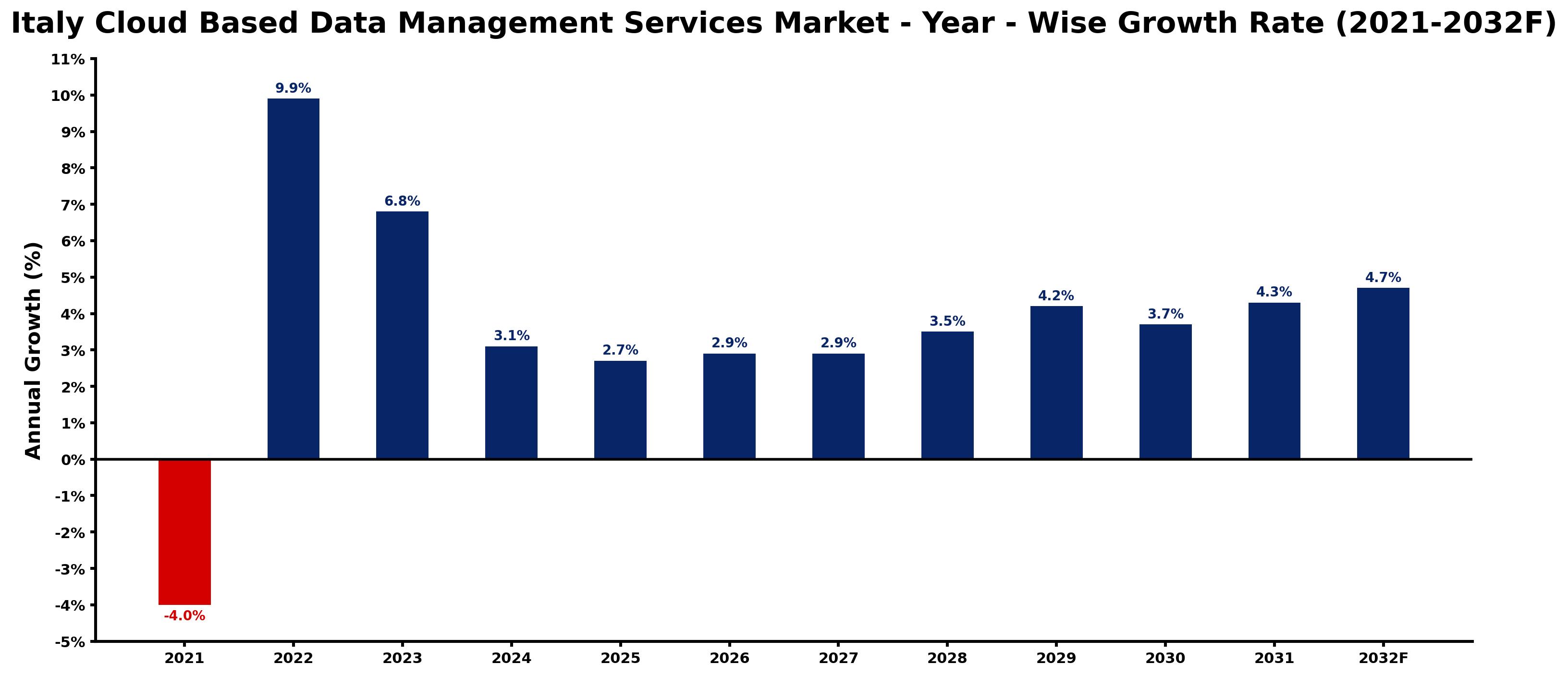 Italy Cloud Based Data Management Services Market Year-wise Growth Rate and Key Drivers