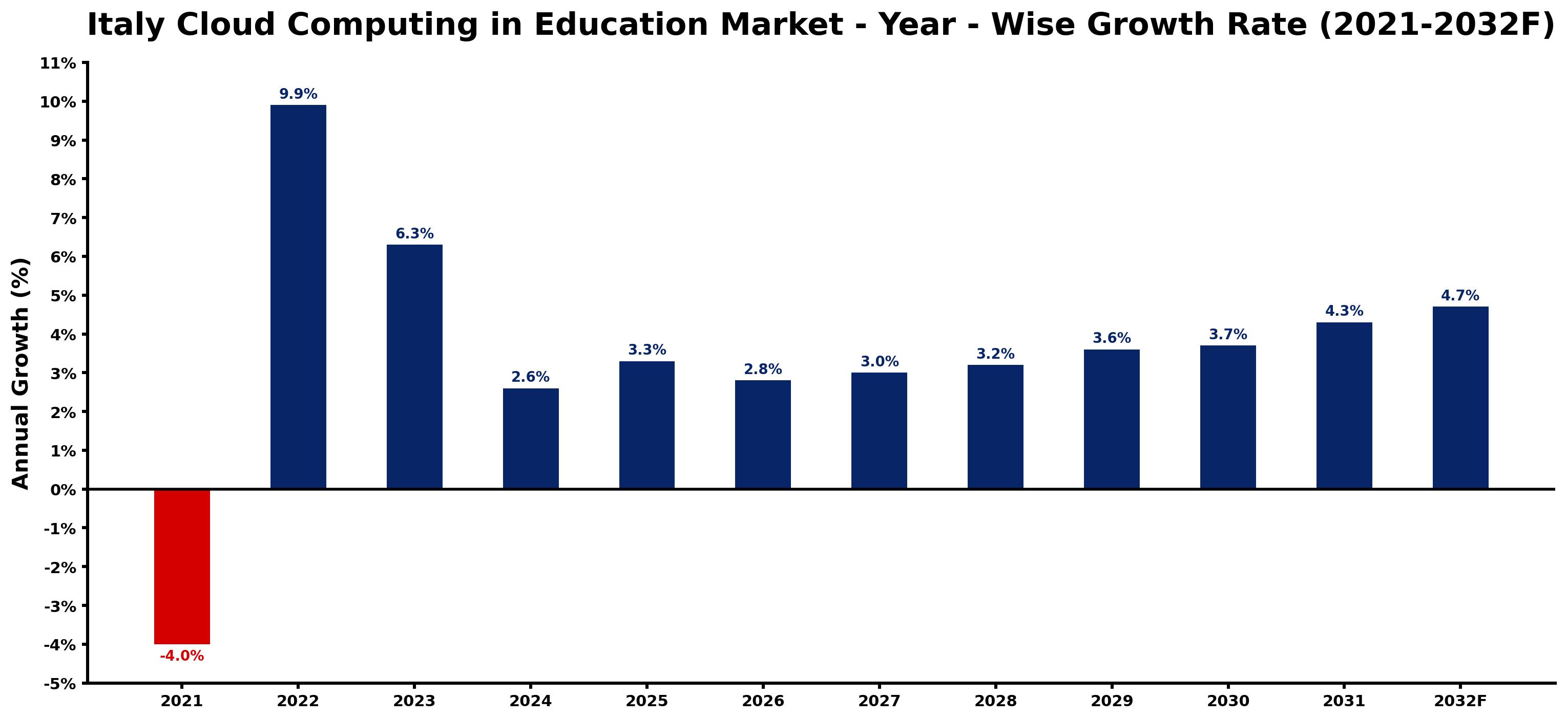 Italy Cloud Computing in Education Market Year-wise Growth Rate and Key Drivers