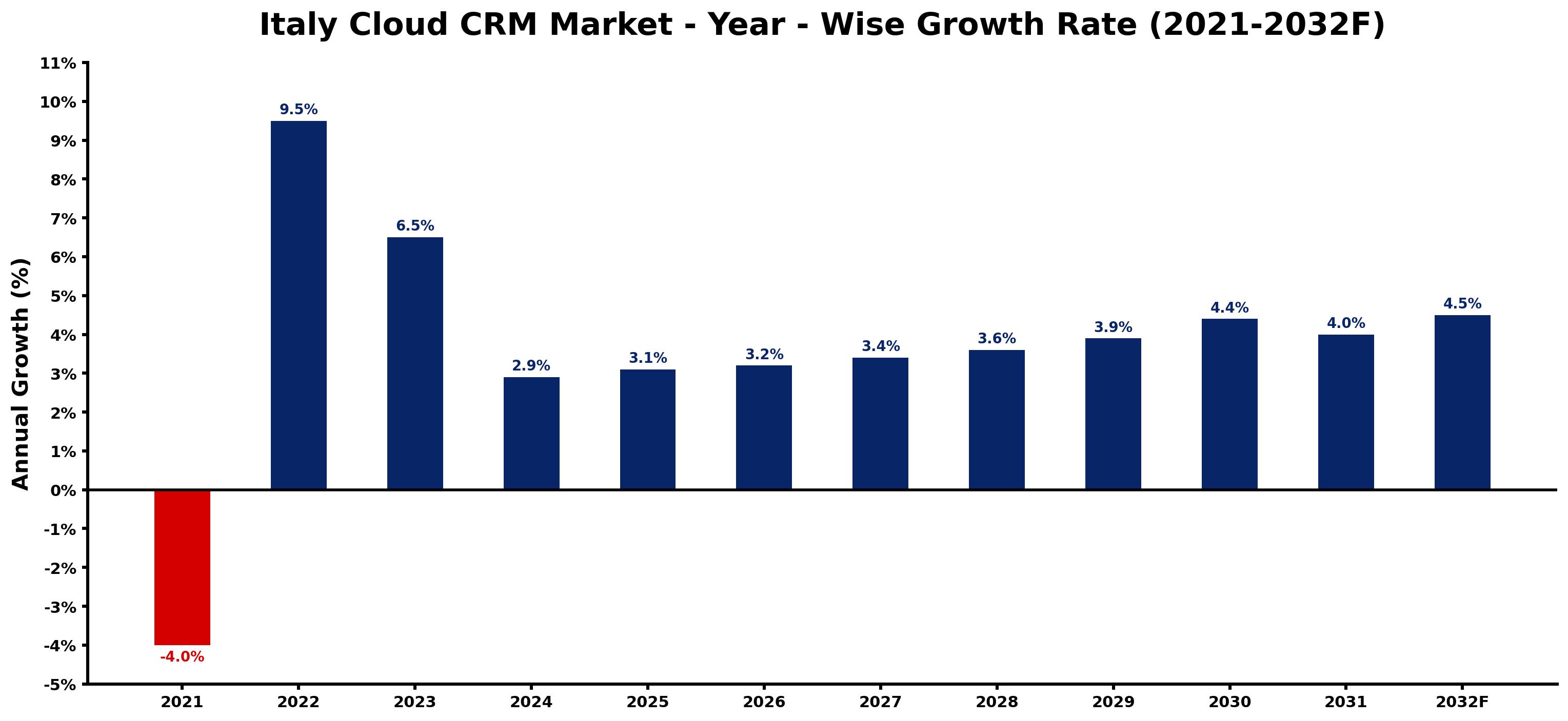 Italy Cloud CRM Market Year-wise Growth Rate and Key Drivers