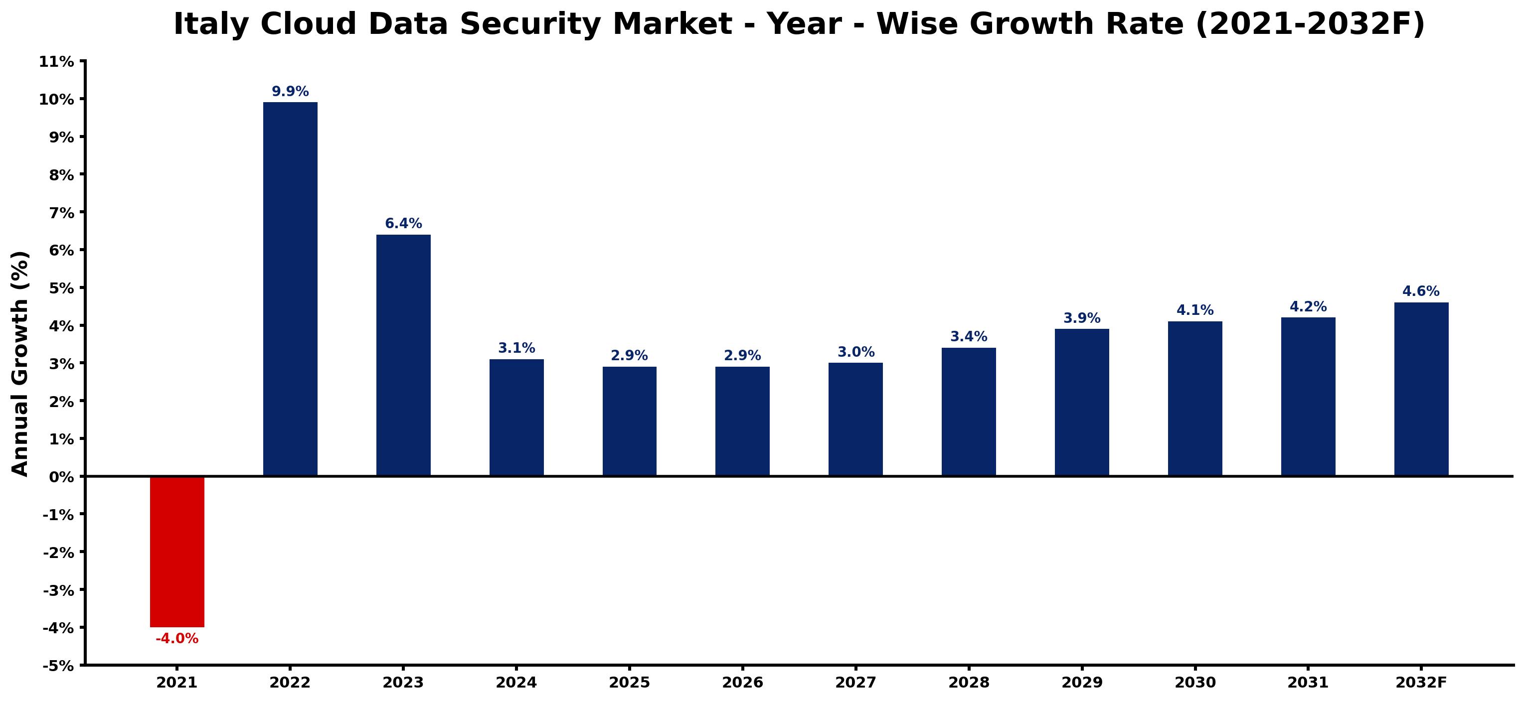 Italy Cloud Data Security Market Year-wise Growth Rate and Key Drivers