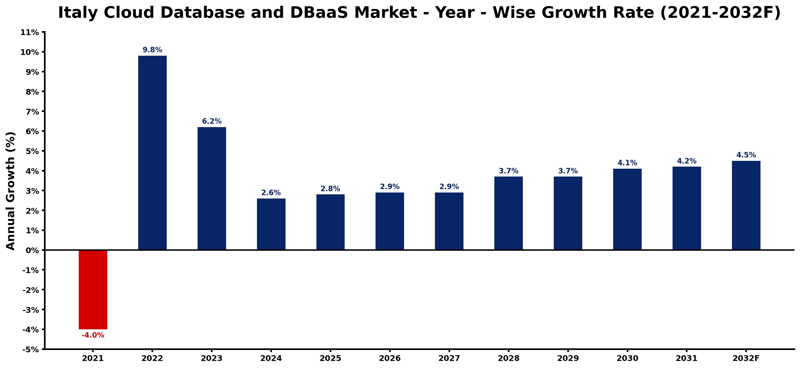 Italy Cloud Database and DBaaS Market Year-wise Growth Rate and Key Drivers