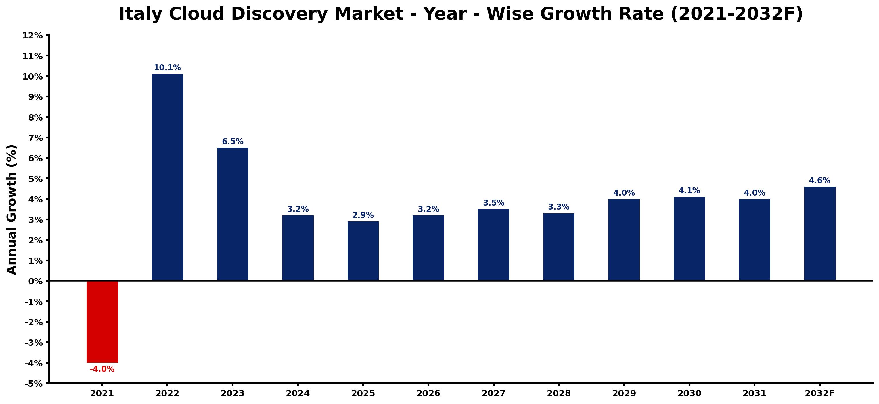 Italy Cloud Discovery Market Year-wise Growth Rate and Key Drivers