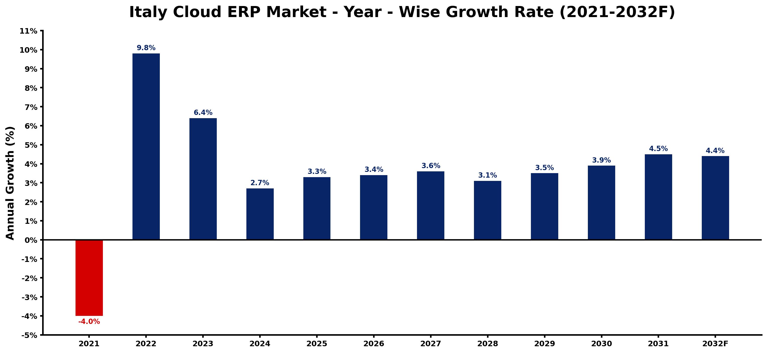 Italy Cloud ERP Market Year-wise Growth Rate and Key Drivers