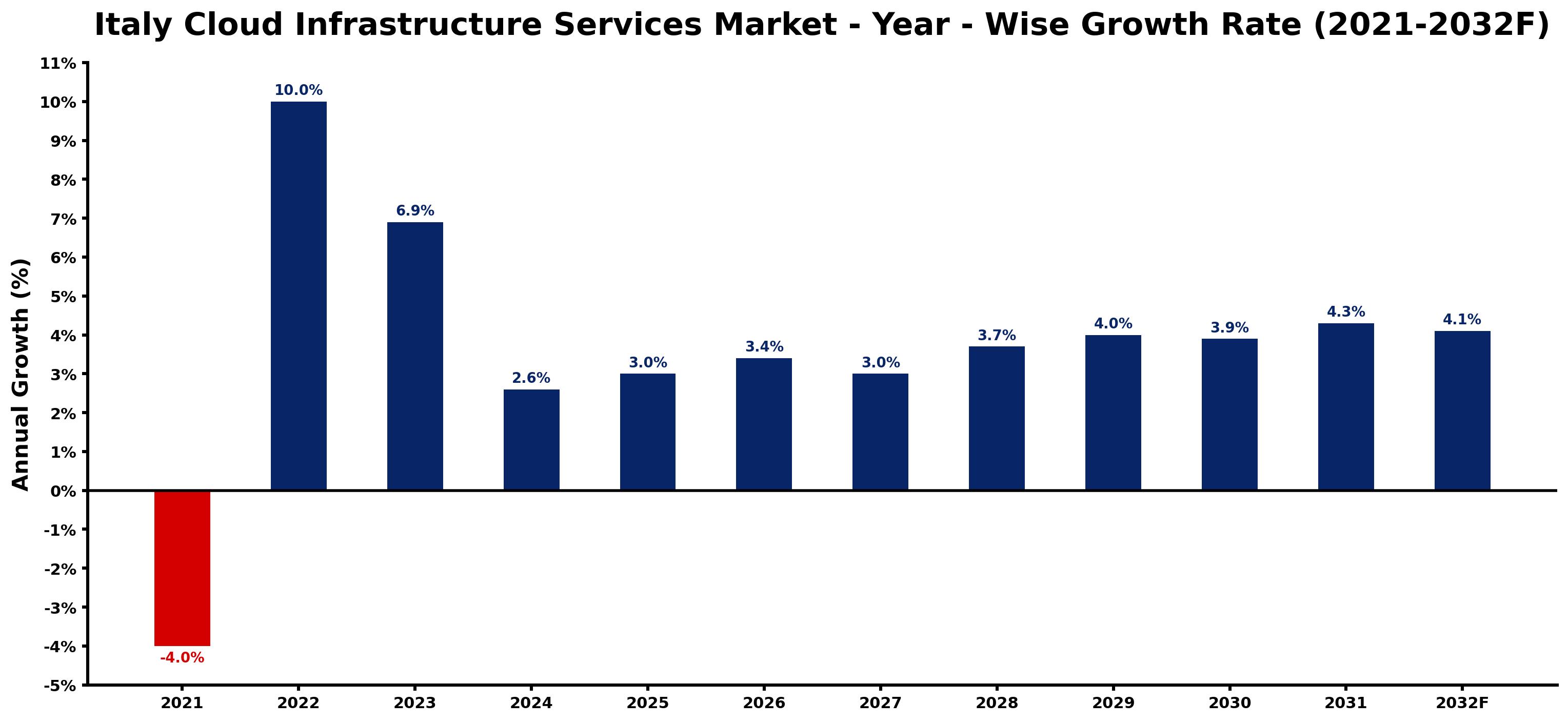 Italy Cloud Infrastructure Services Market Year-wise Growth Rate and Key Drivers