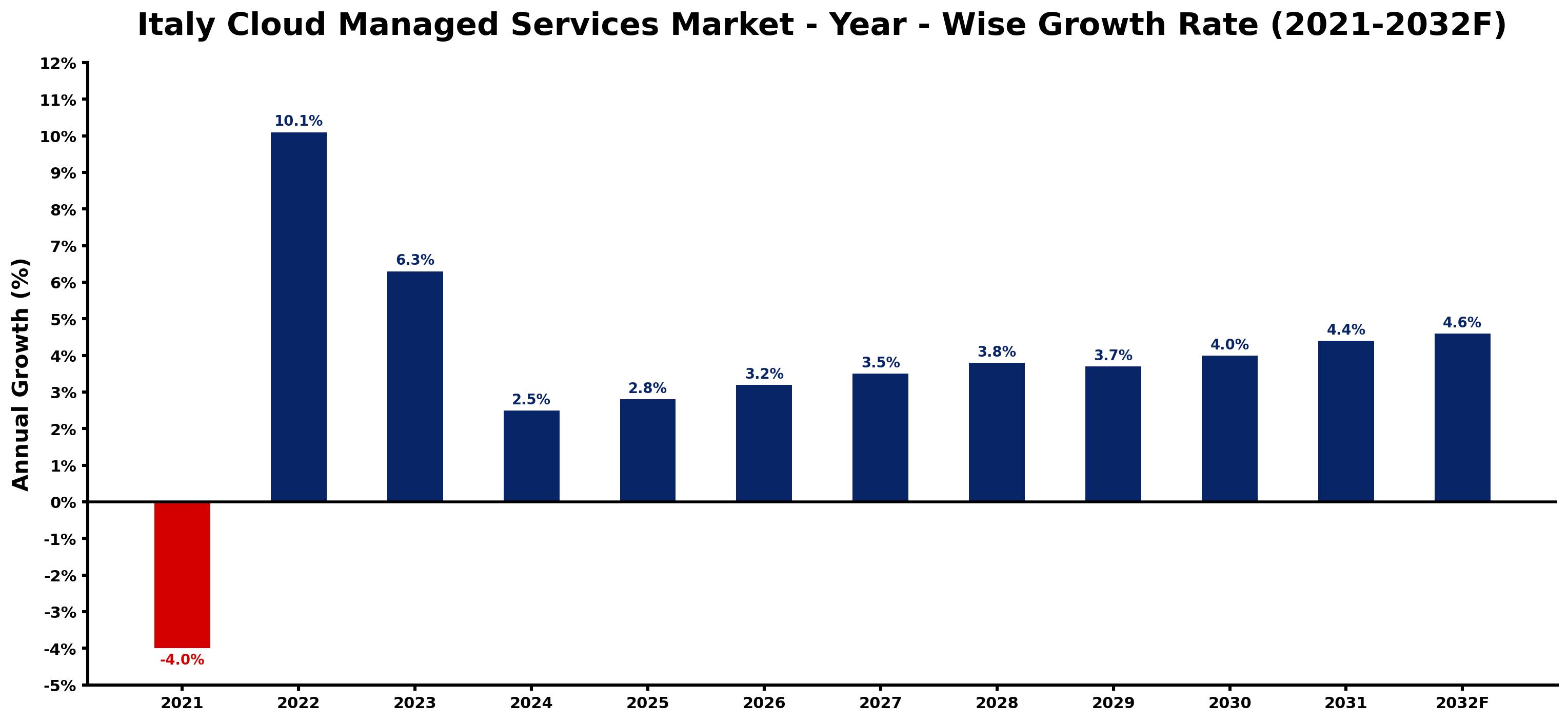 Italy Cloud Managed Services Market Year-wise Growth Rate and Key Drivers