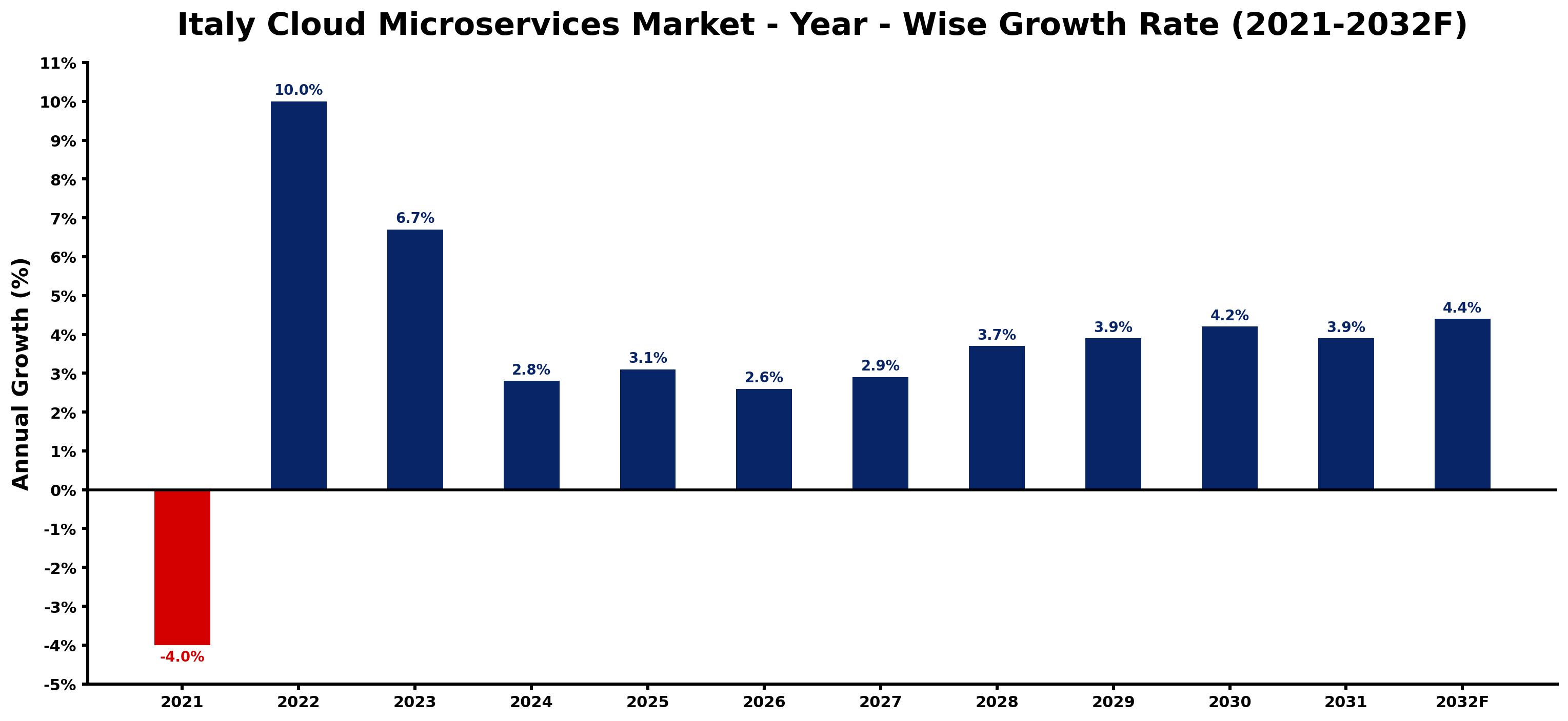 Italy Cloud Microservices Market Year-wise Growth Rate and Key Drivers
