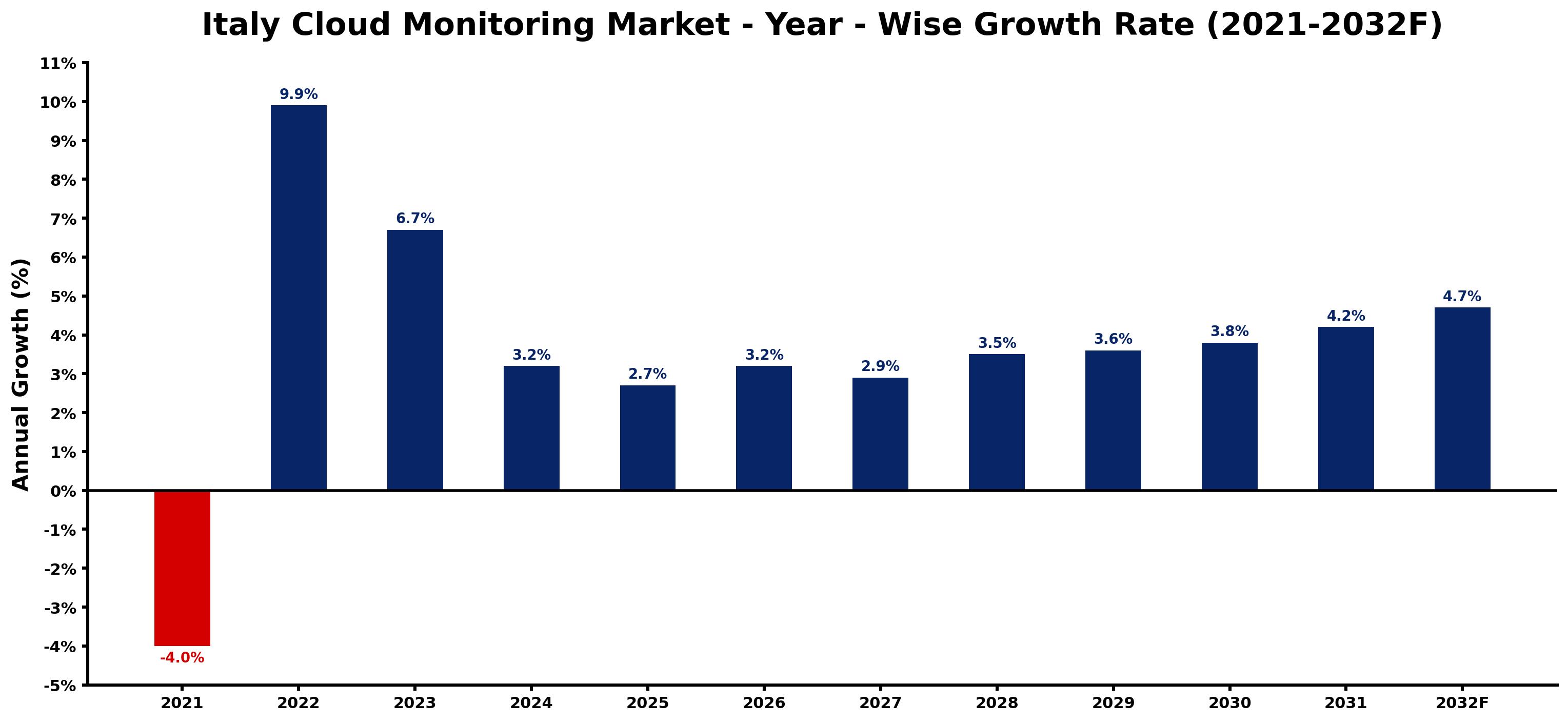 Italy Cloud Monitoring Market Year-wise Growth Rate and Key Drivers