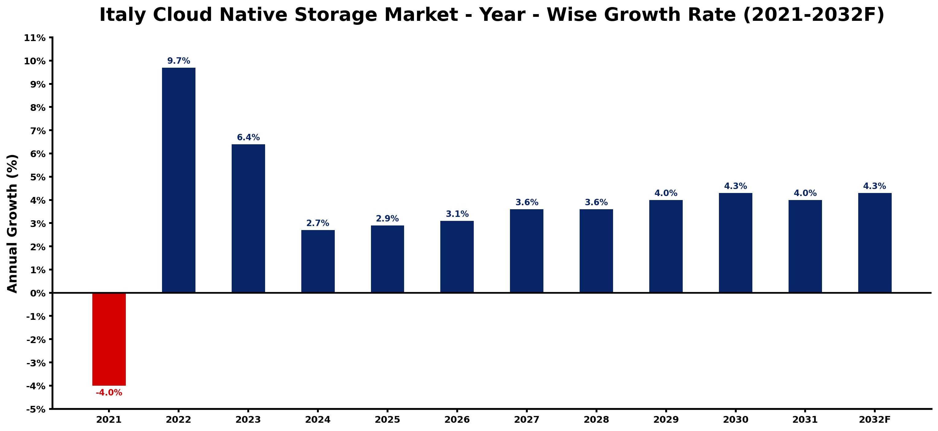 Italy Cloud Native Storage Market Year-wise Growth Rate and Key Drivers