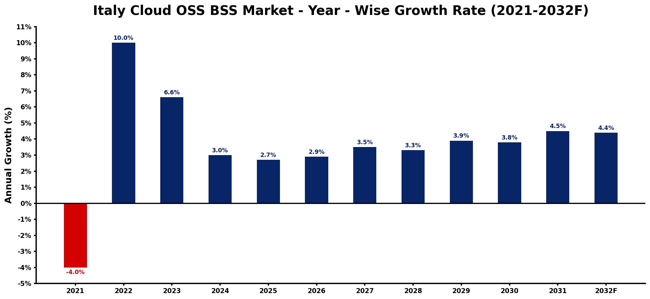 Italy Cloud OSS BSS Market Year-wise Growth Rate and Key Drivers