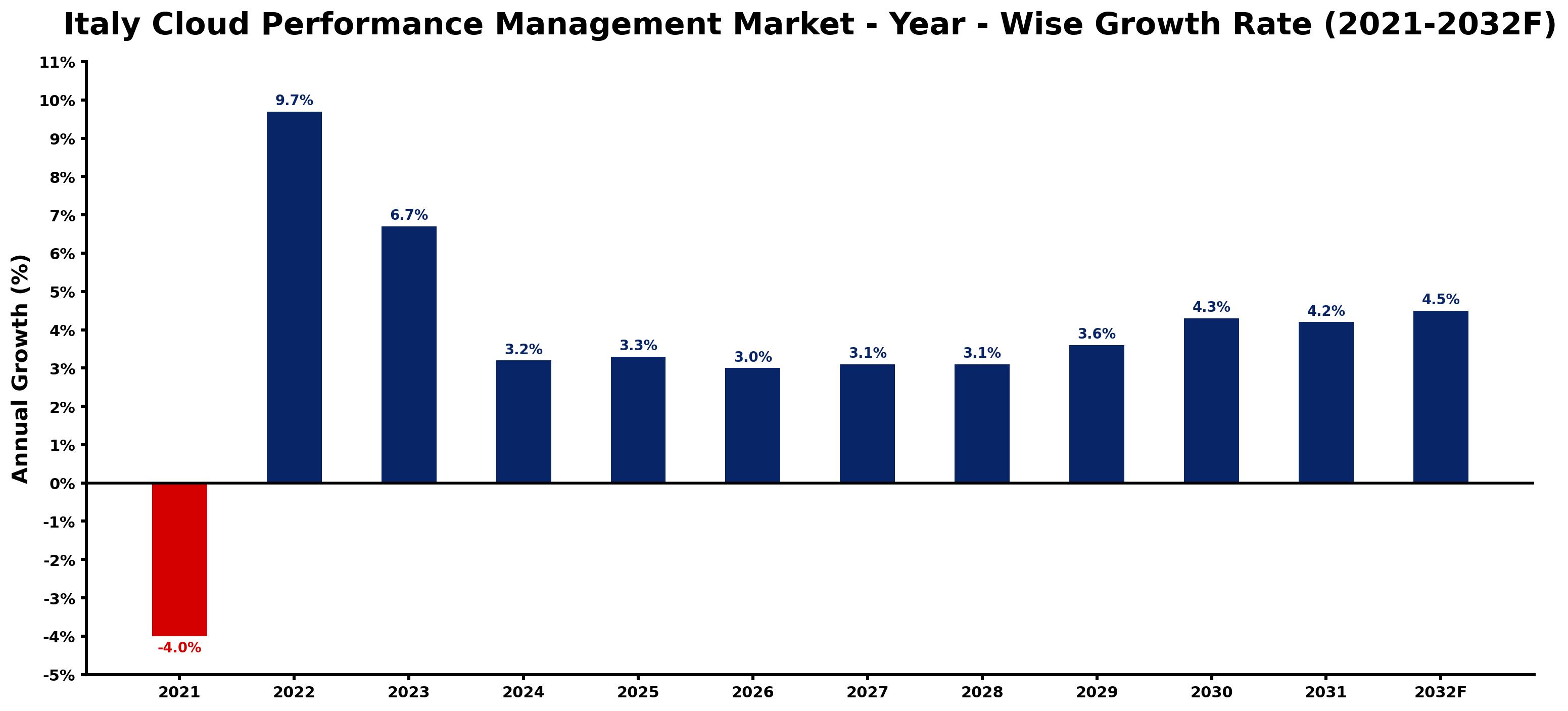 Italy Cloud Performance Management Market Year-wise Growth Rate and Key Drivers